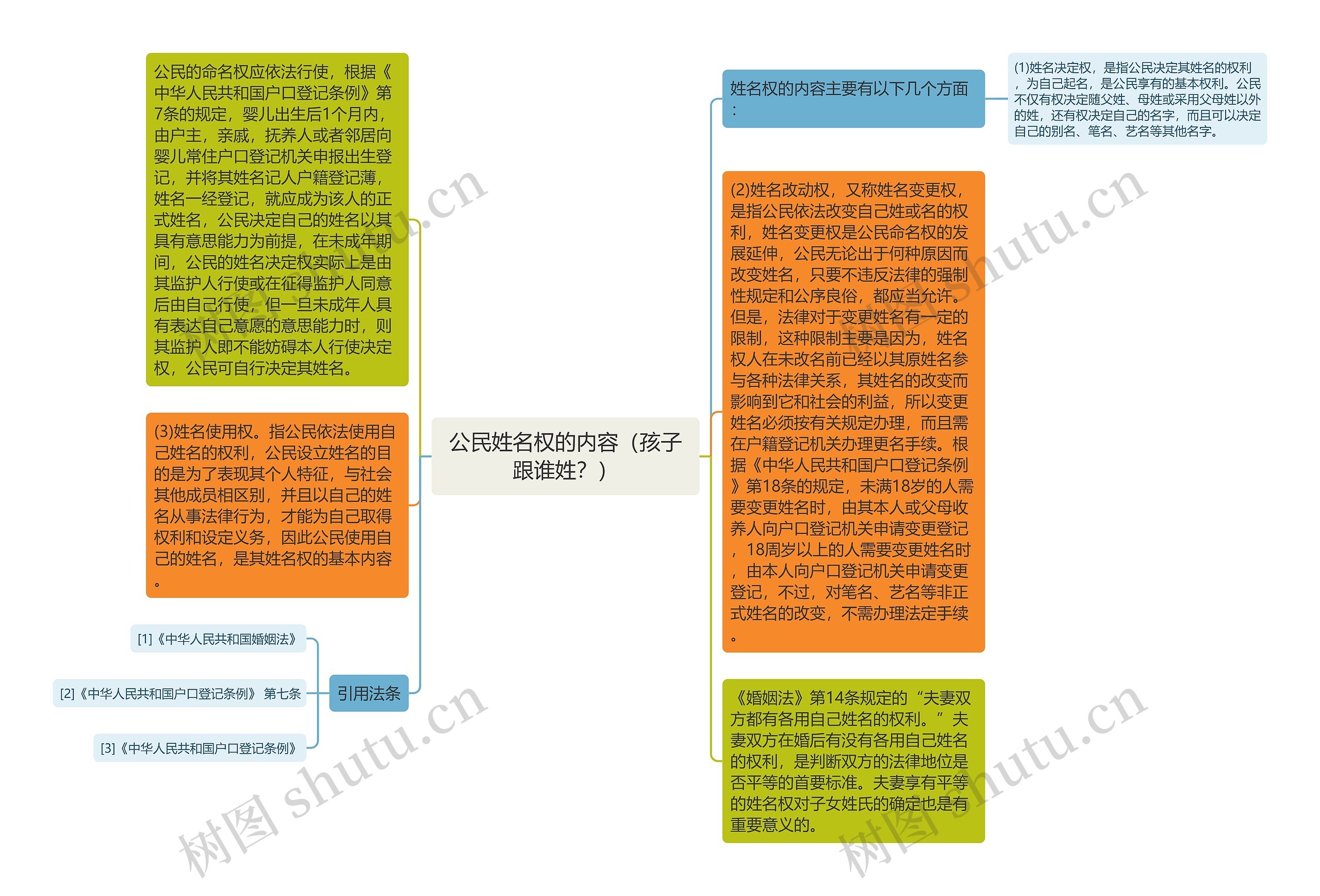 公民姓名权的内容（孩子跟谁姓？）思维导图