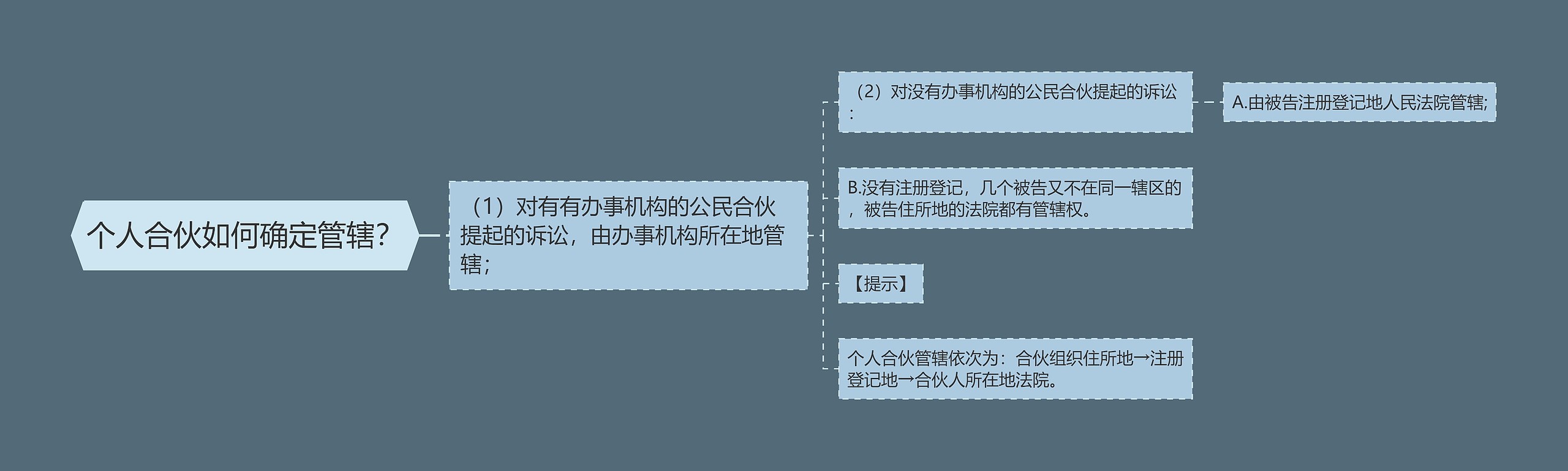 个人合伙如何确定管辖？思维导图