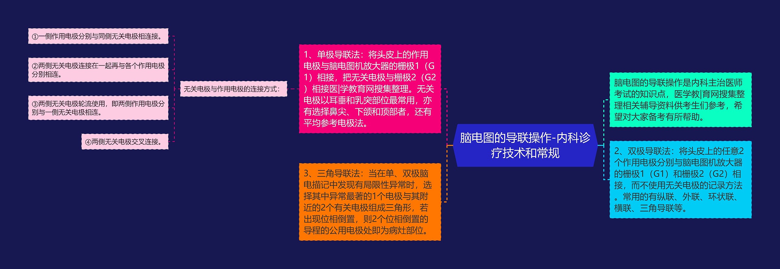 脑电图的导联操作-内科诊疗技术和常规思维导图