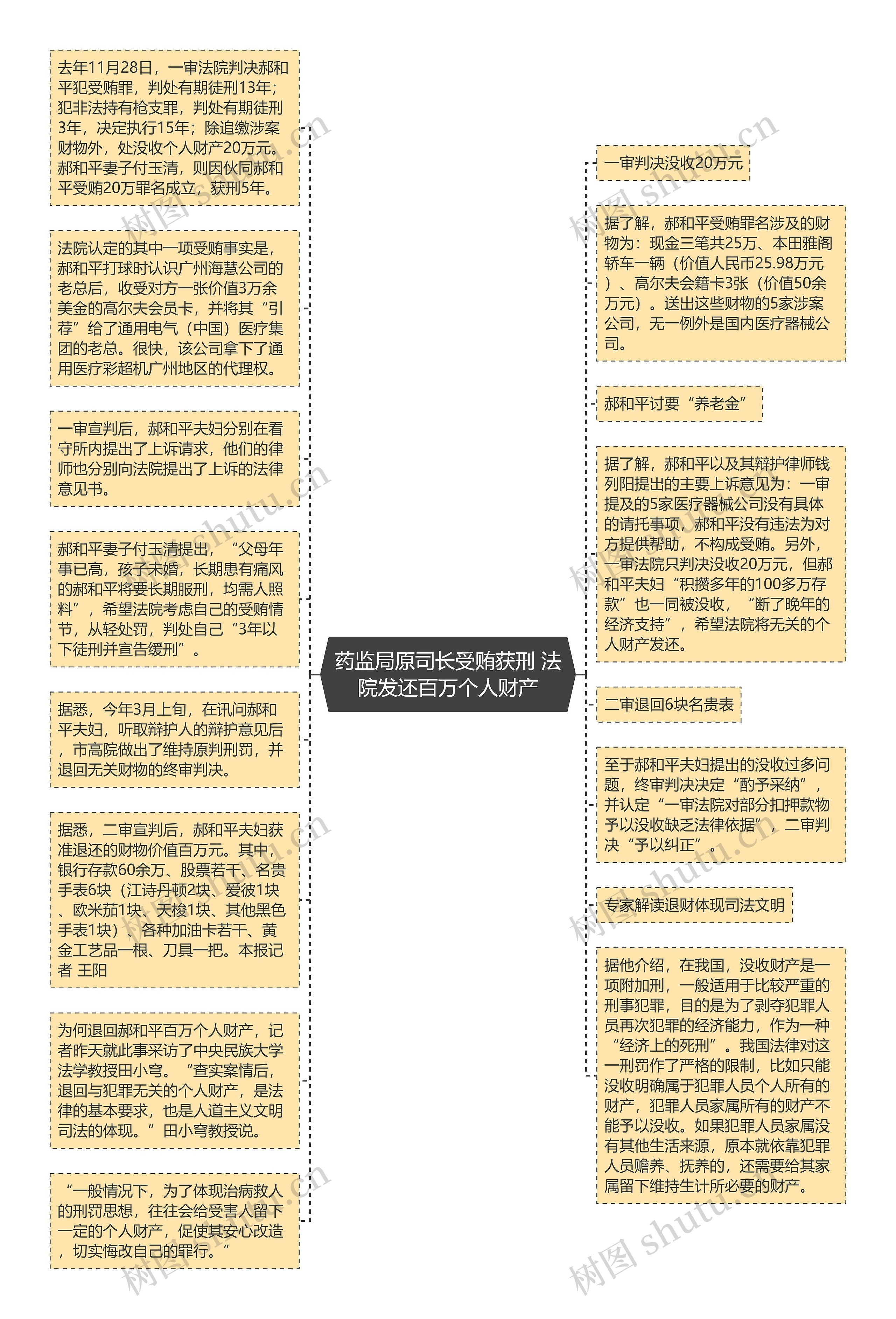 药监局原司长受贿获刑 法院发还百万个人财产