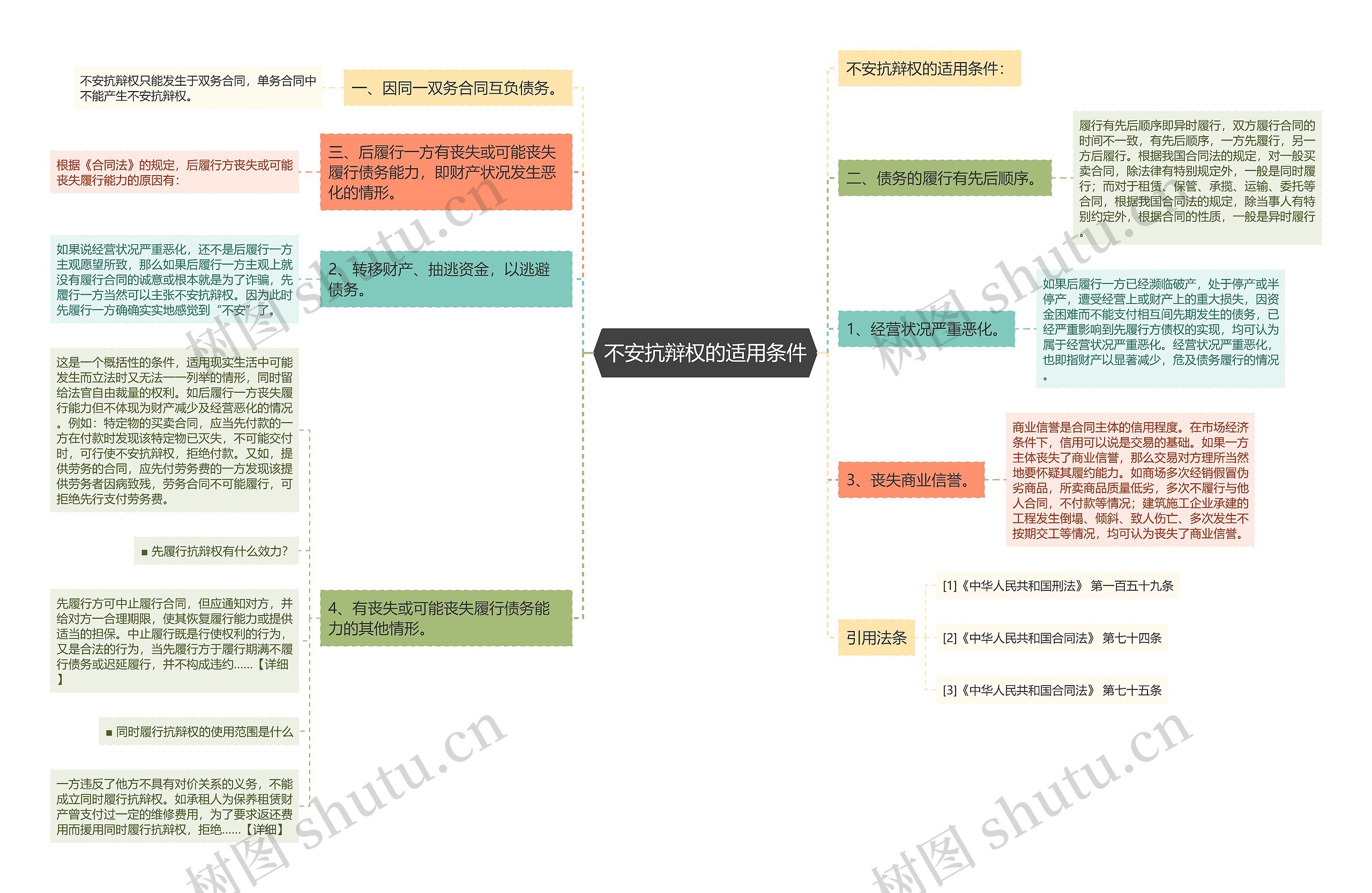 不安抗辩权的适用条件