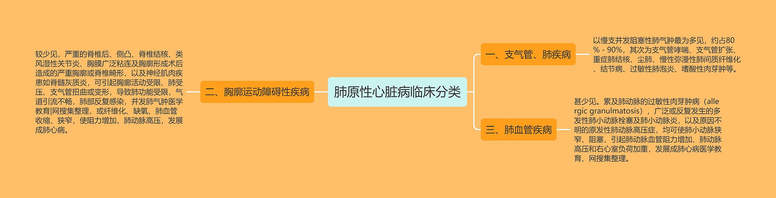 肺原性心脏病临床分类思维导图