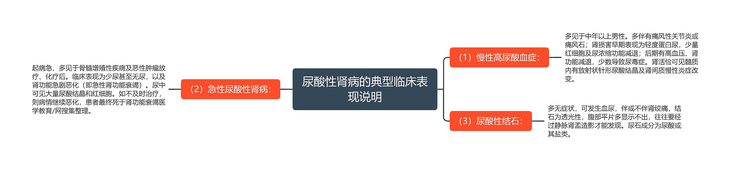 尿酸性肾病的典型临床表现说明思维导图