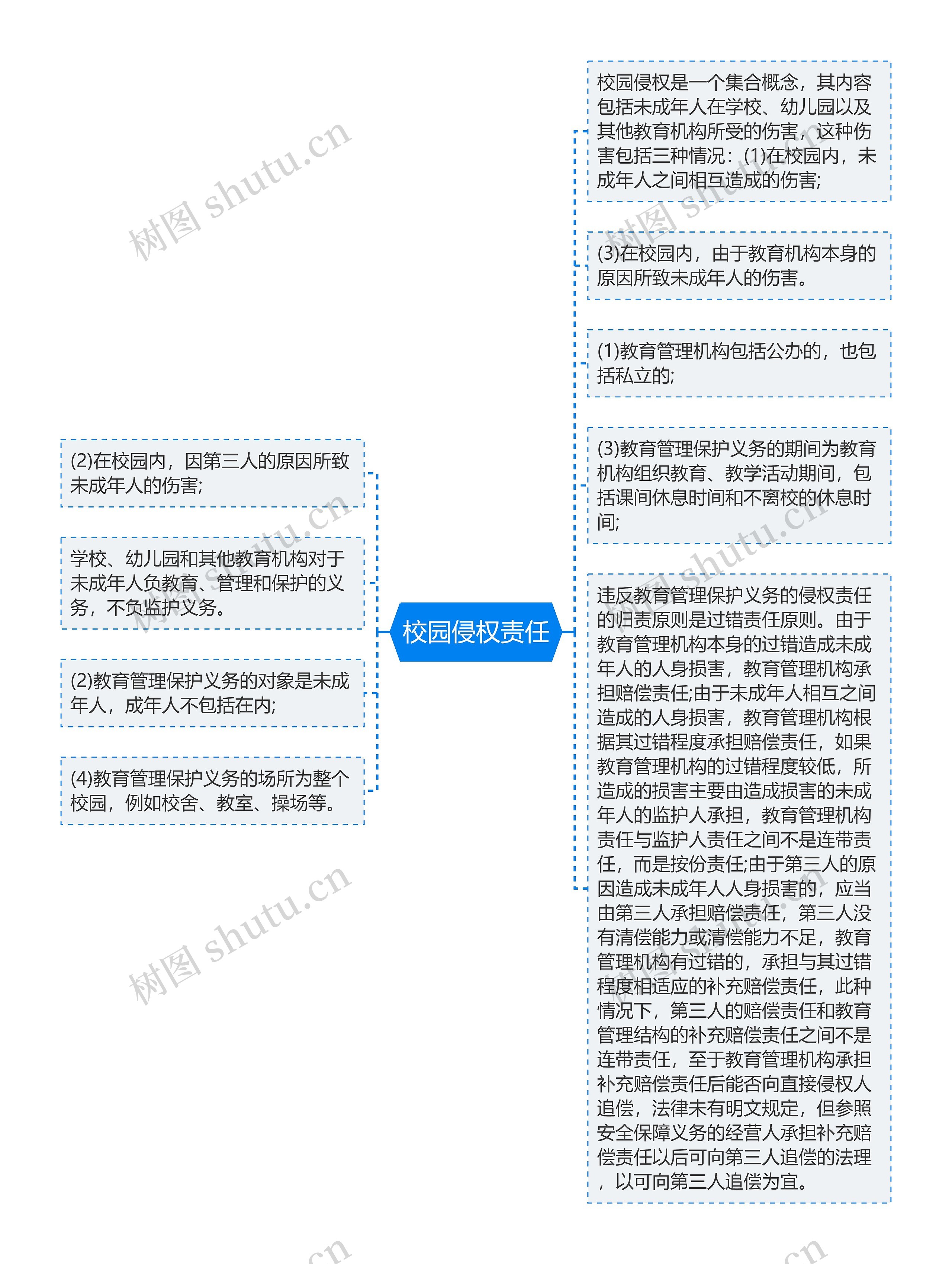 校园侵权责任思维导图