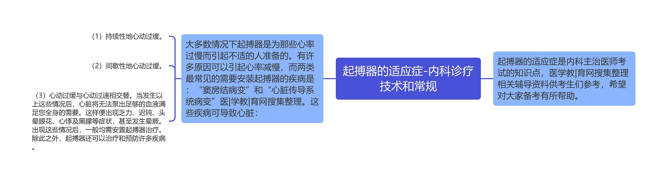 起搏器的适应症-内科诊疗技术和常规