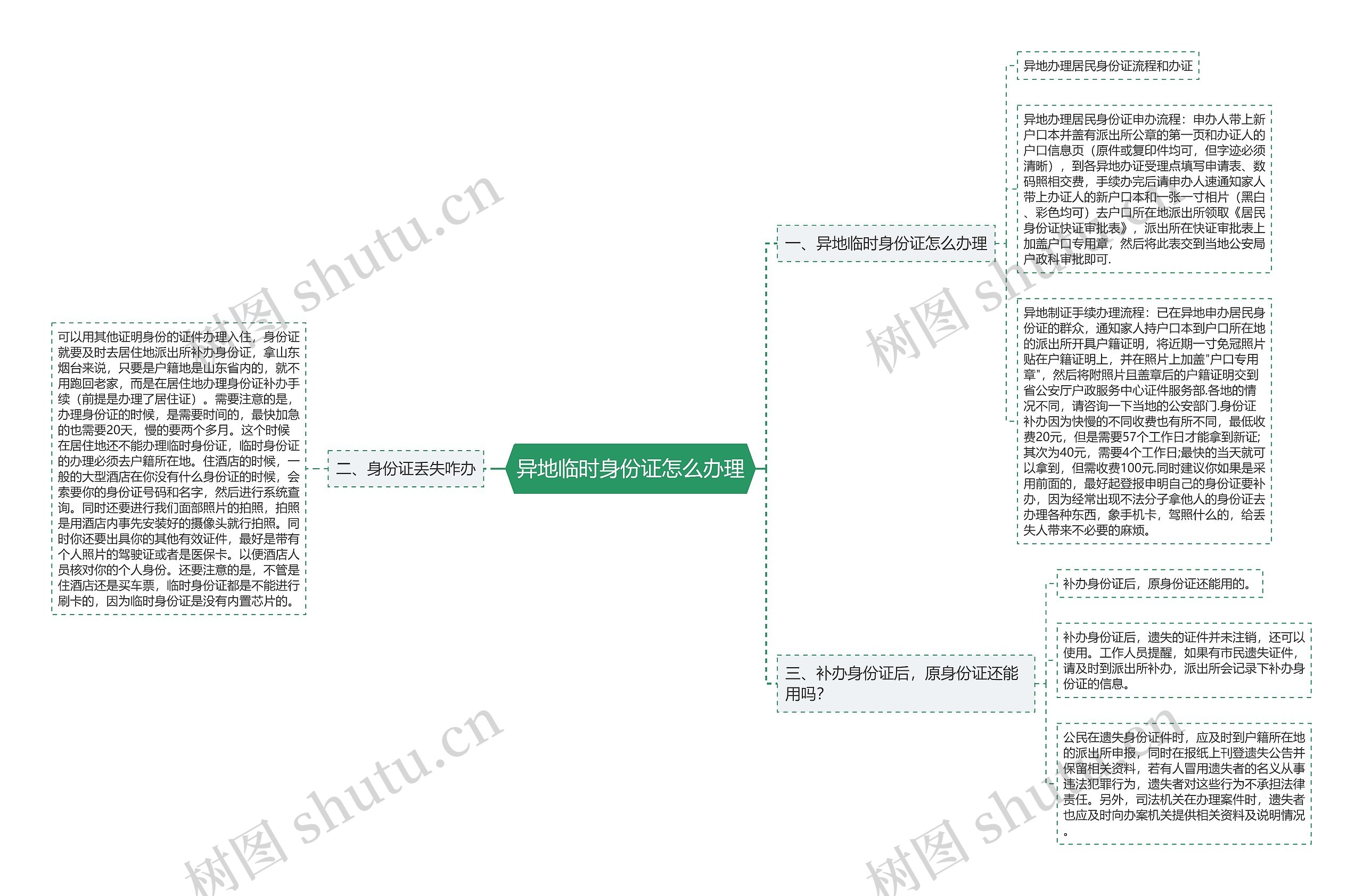 异地临时身份证怎么办理思维导图