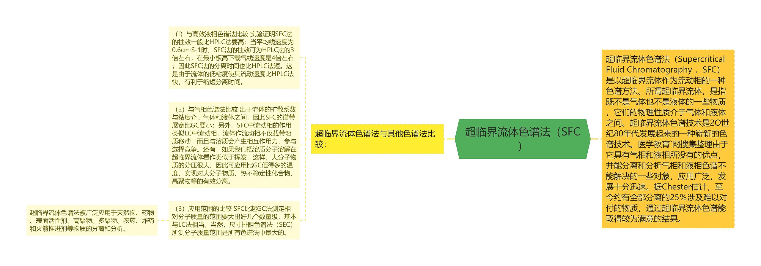 超临界流体色谱法（SFC）思维导图