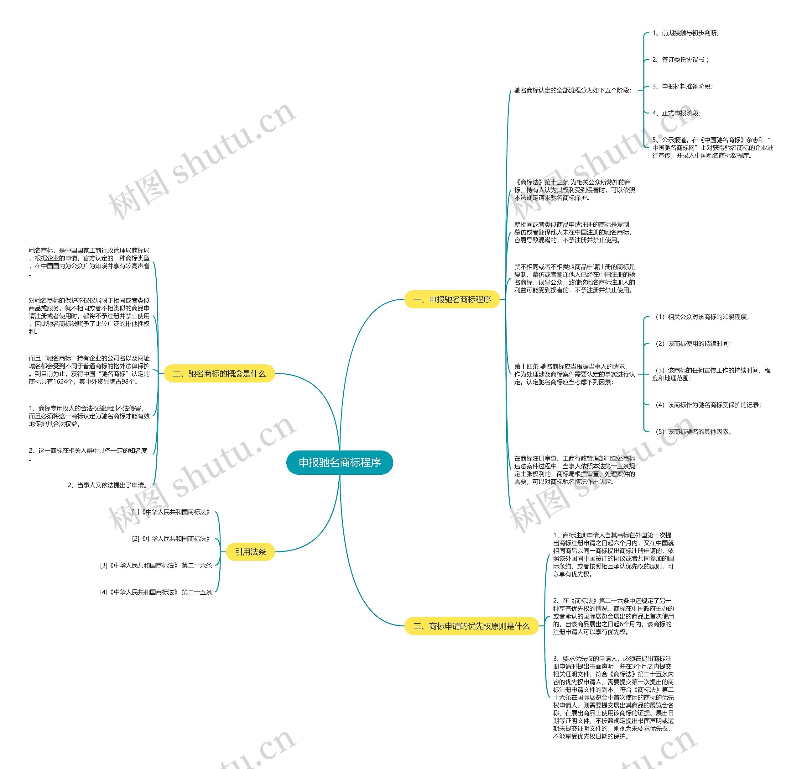 申报驰名商标程序思维导图