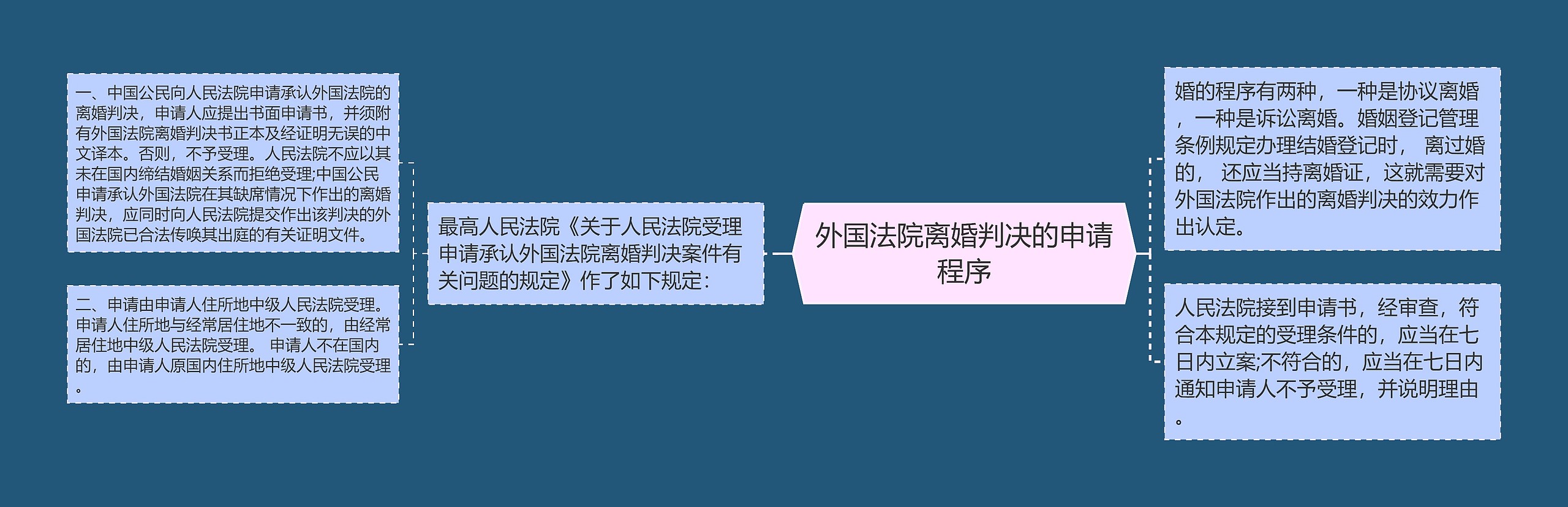 外国法院离婚判决的申请程序