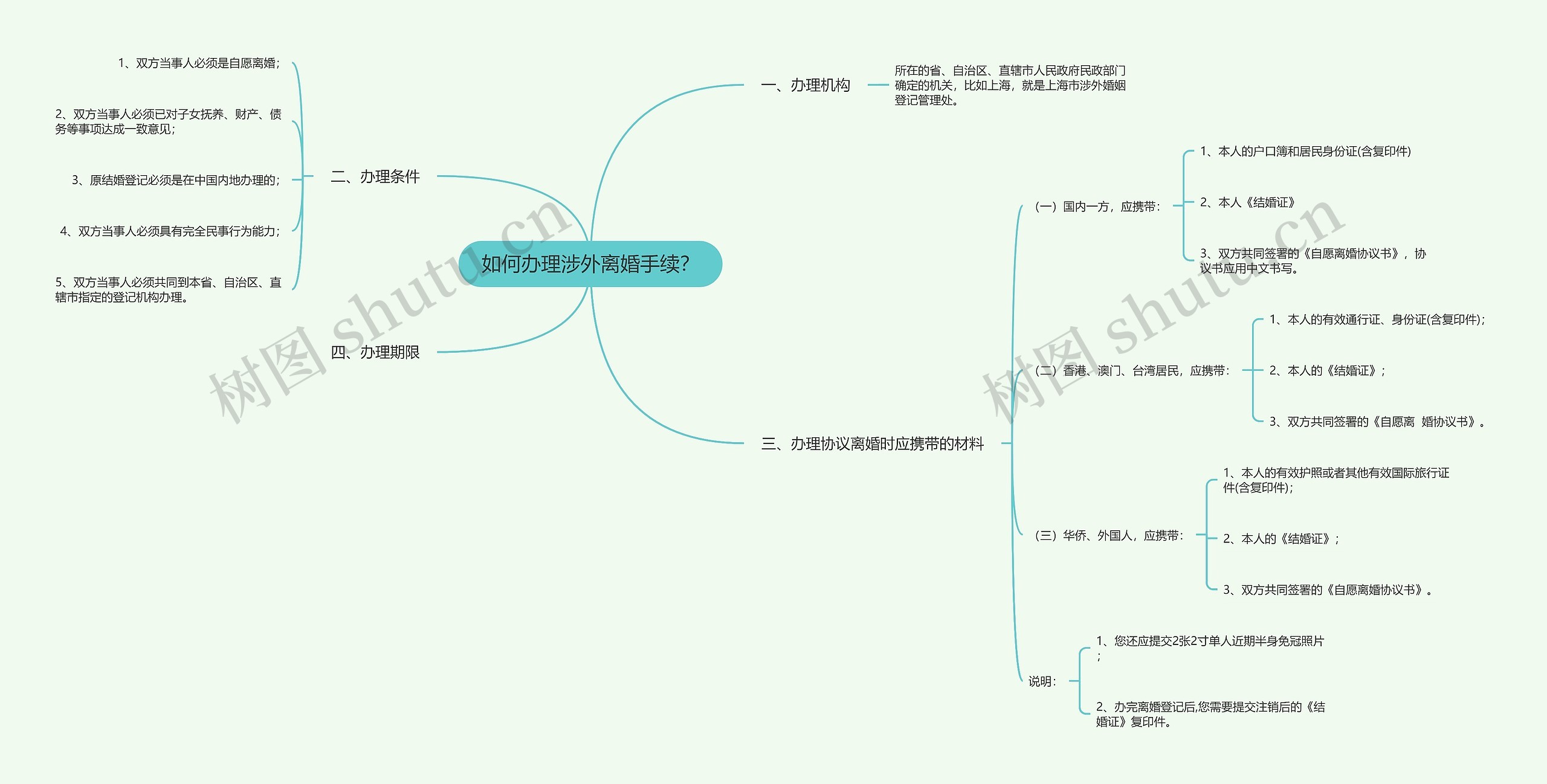 如何办理涉外离婚手续？思维导图