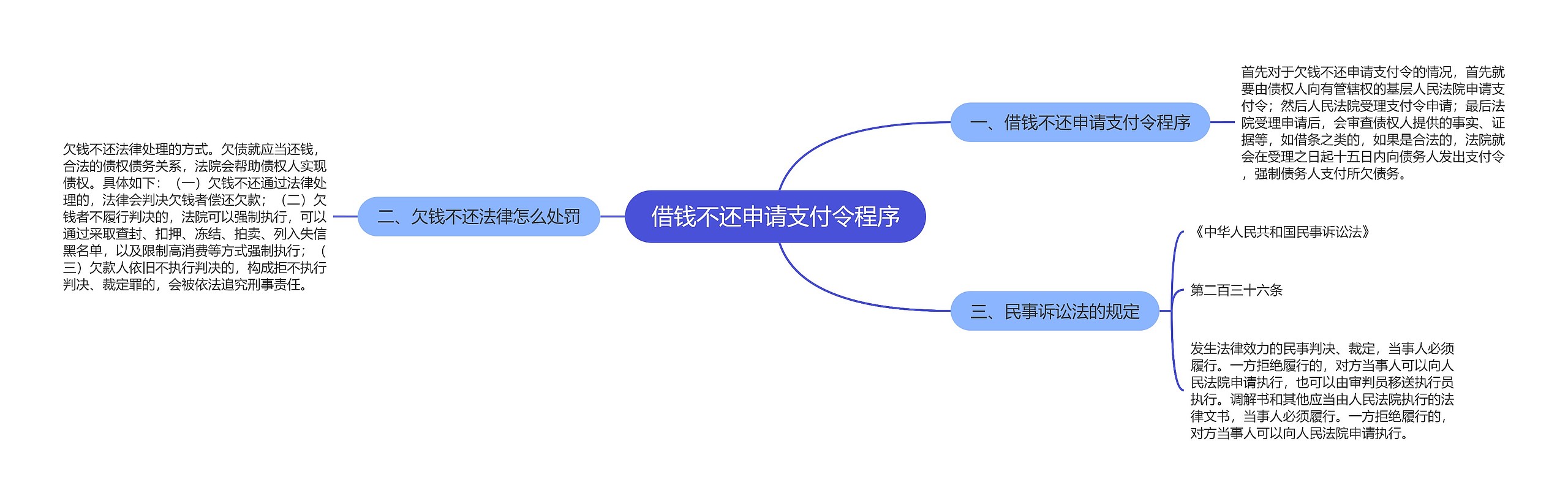 借钱不还申请支付令程序思维导图