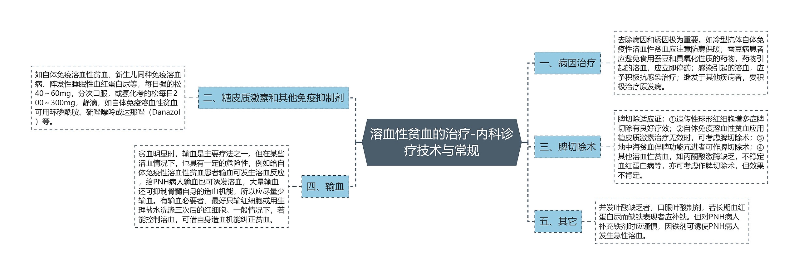 溶血性贫血的治疗-内科诊疗技术与常规思维导图