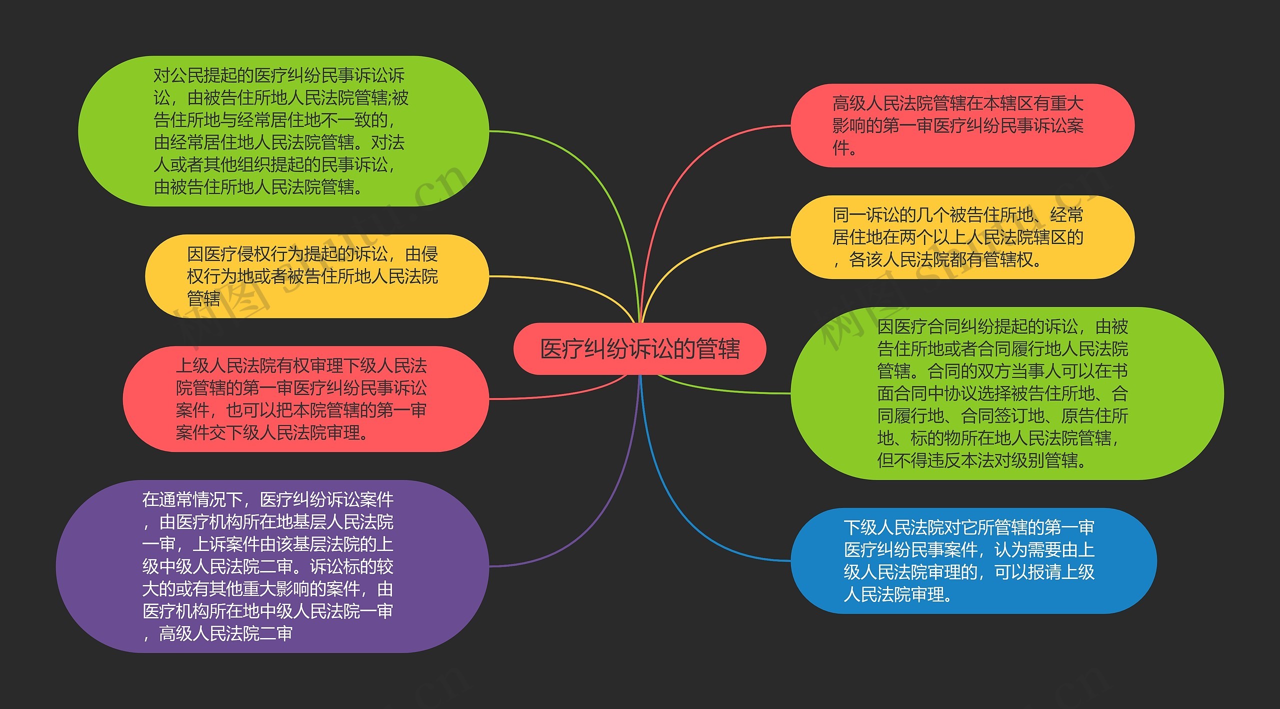 医疗纠纷诉讼的管辖思维导图