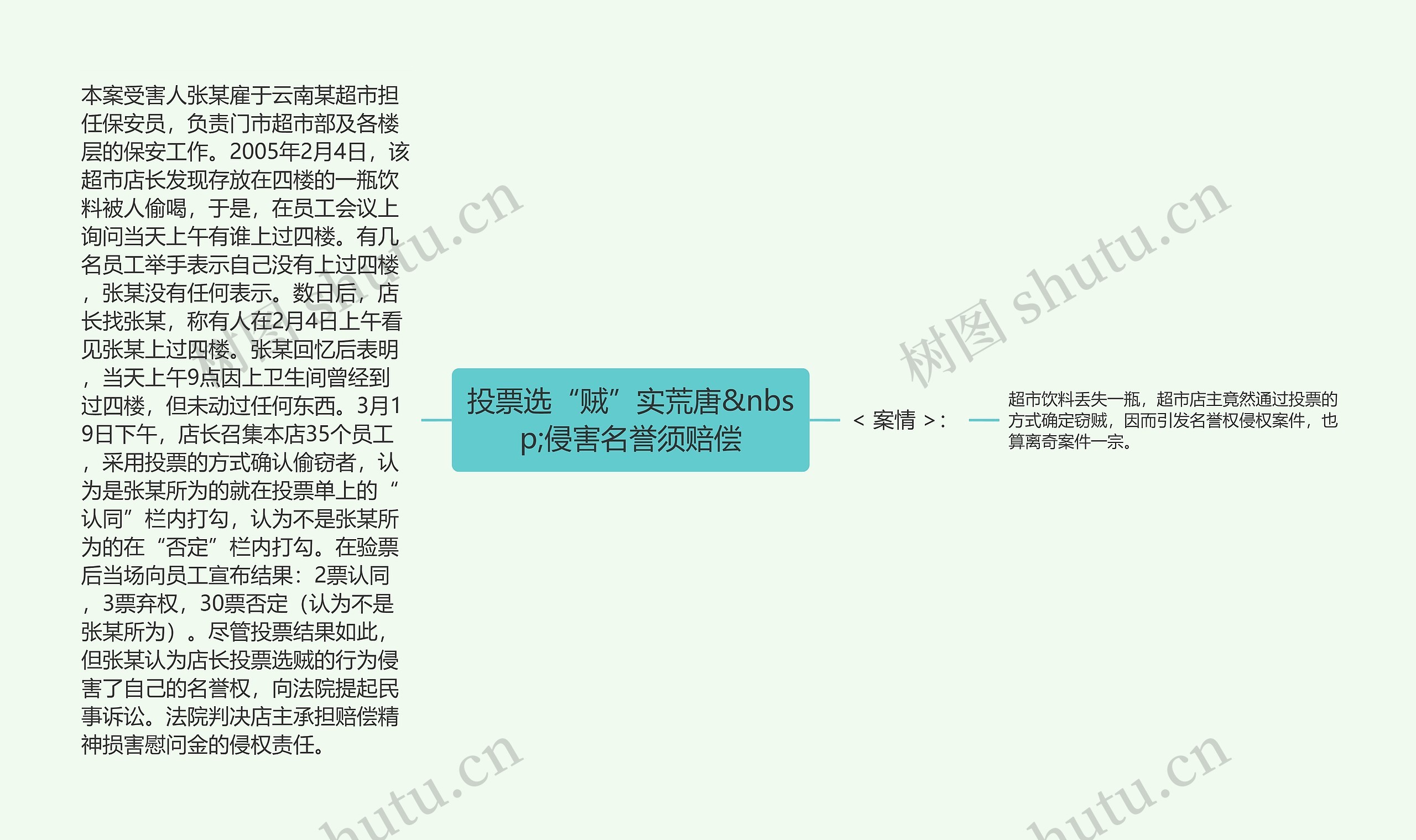 投票选“贼”实荒唐&nbsp;侵害名誉须赔偿思维导图