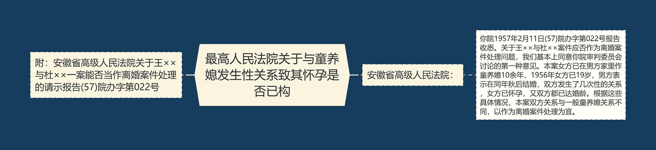 最高人民法院关于与童养媳发生性关系致其怀孕是否已构思维导图