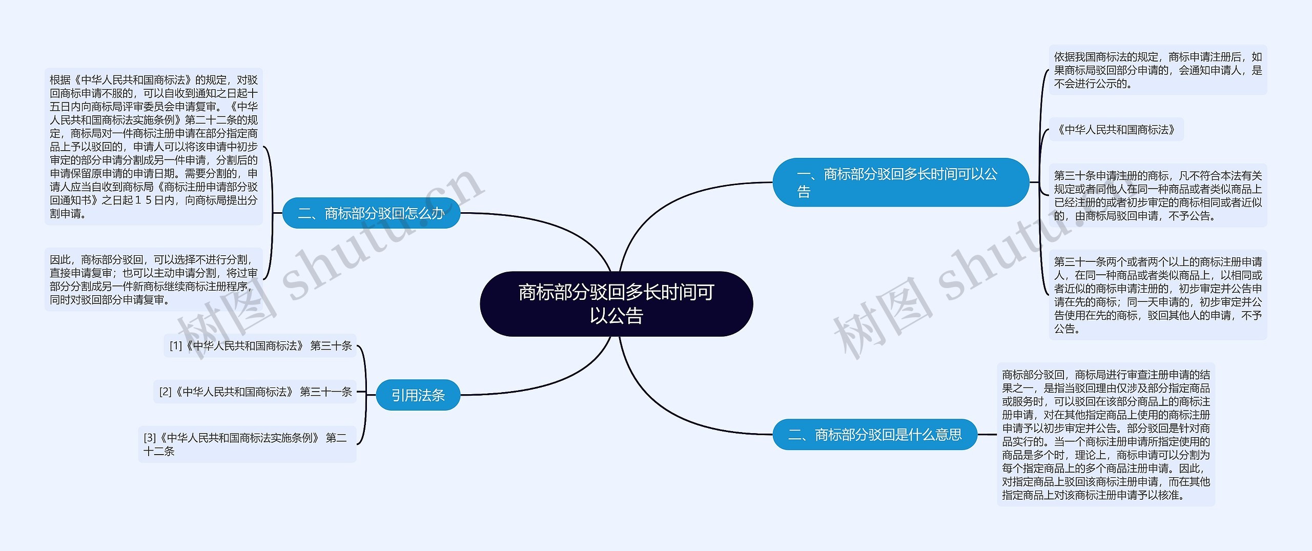 商标部分驳回多长时间可以公告思维导图