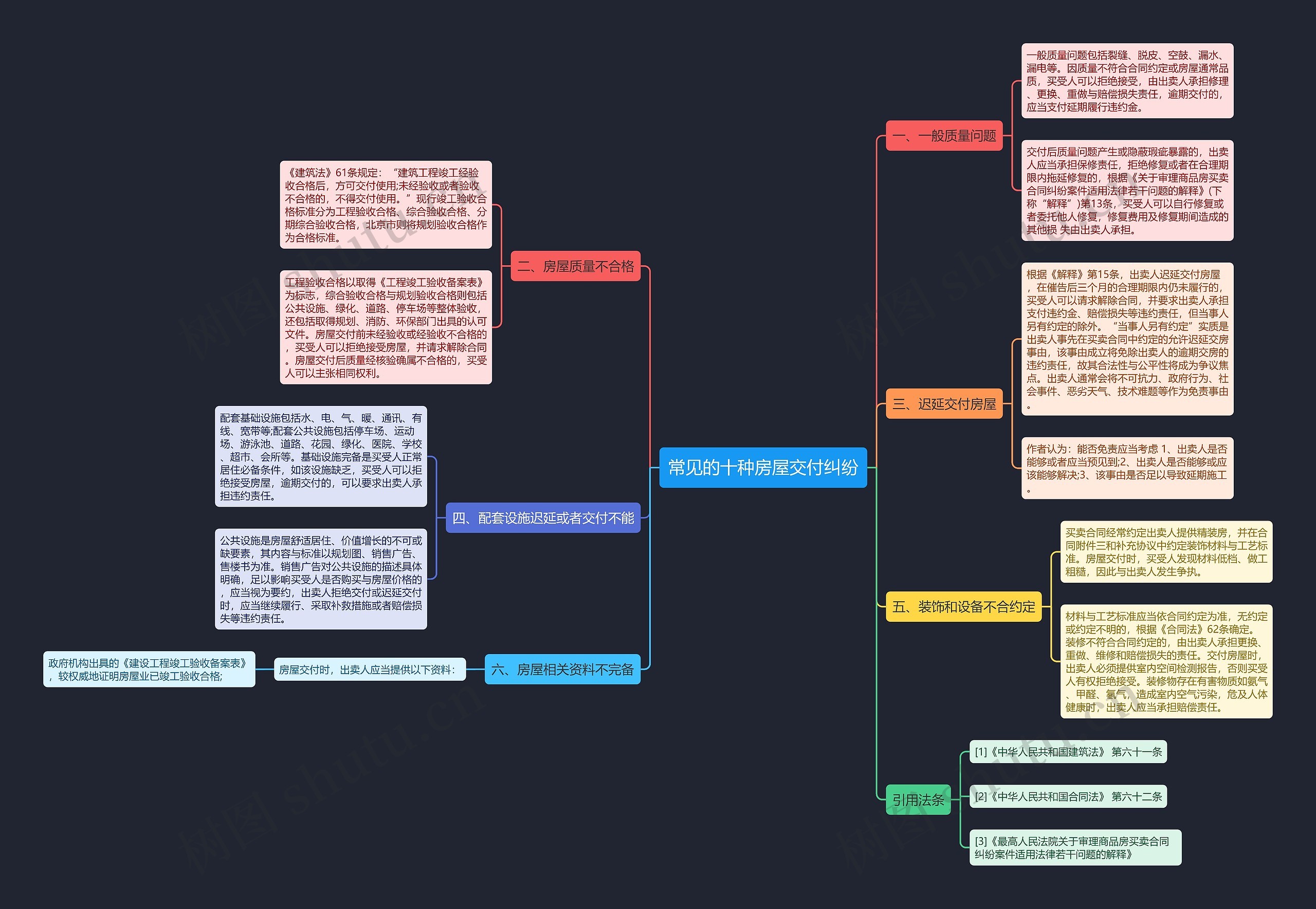 常见的十种房屋交付纠纷思维导图