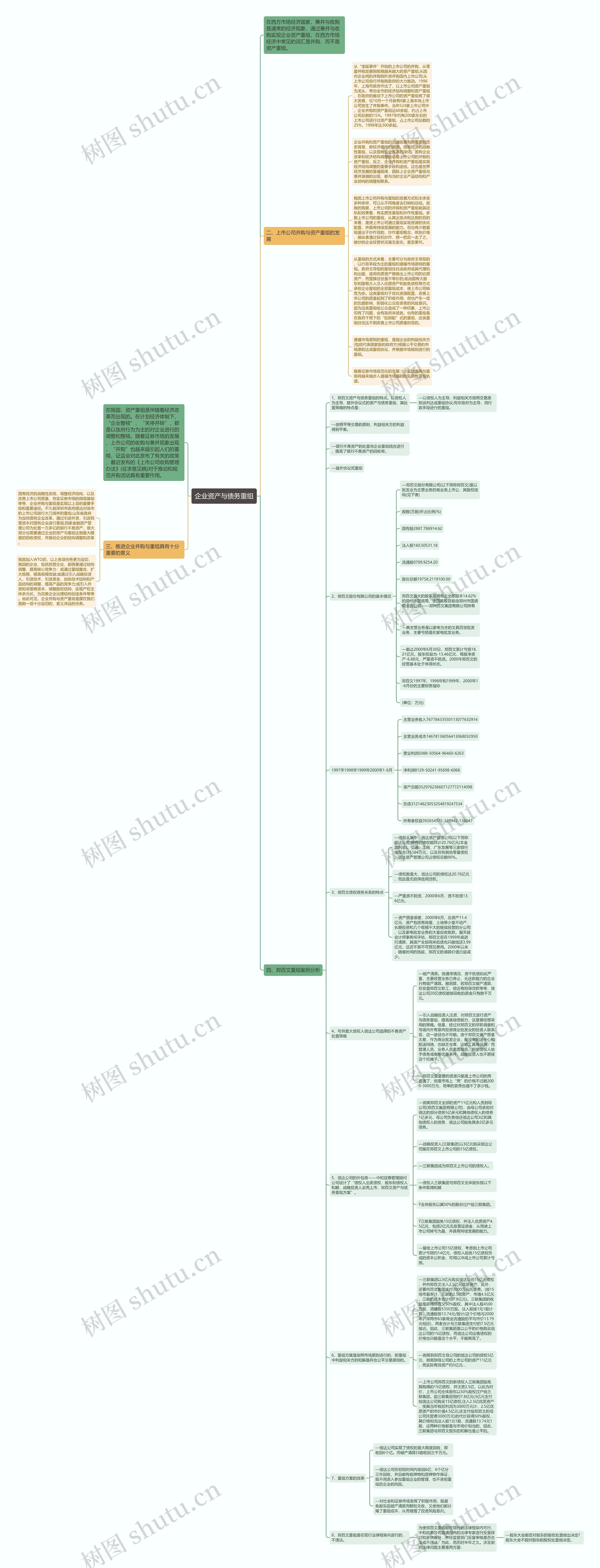企业资产与债务重组思维导图