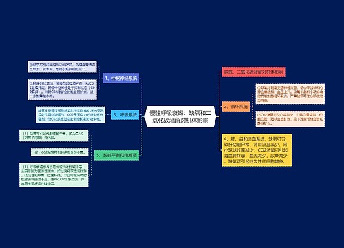 慢性呼吸衰竭：缺氧和二氧化碳潴留对机体影响