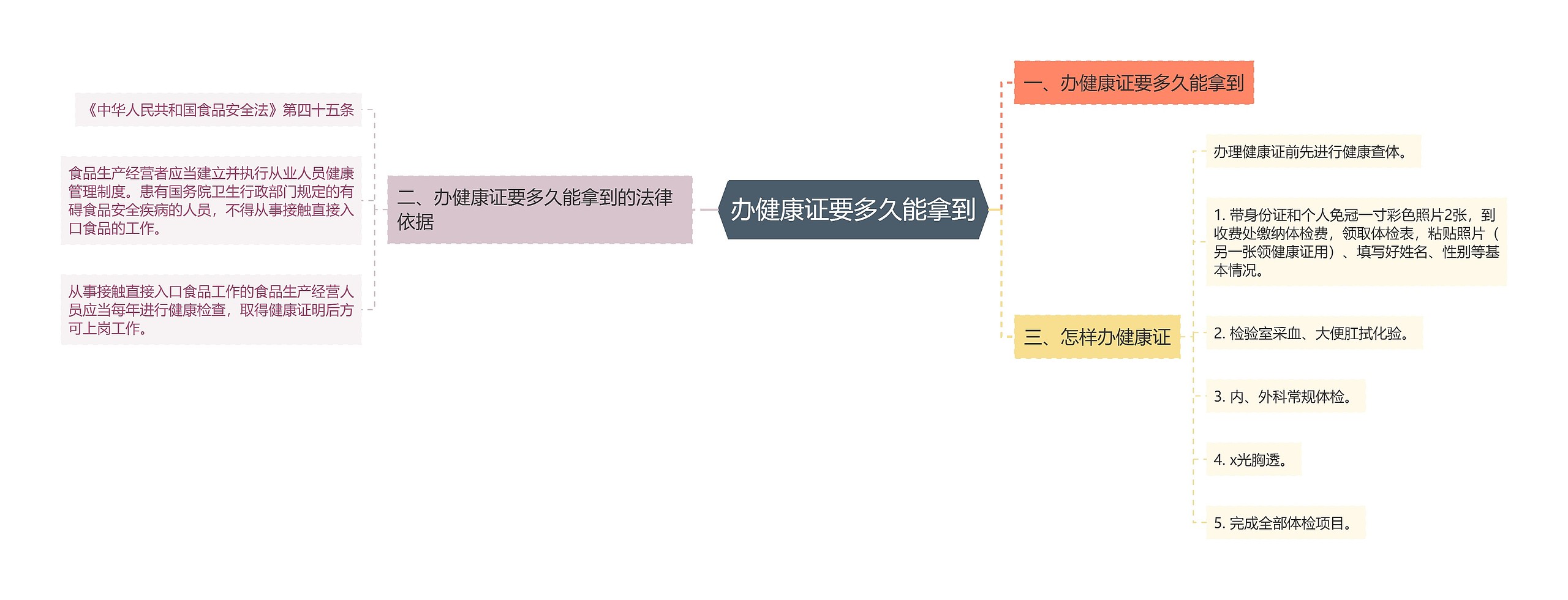 办健康证要多久能拿到思维导图