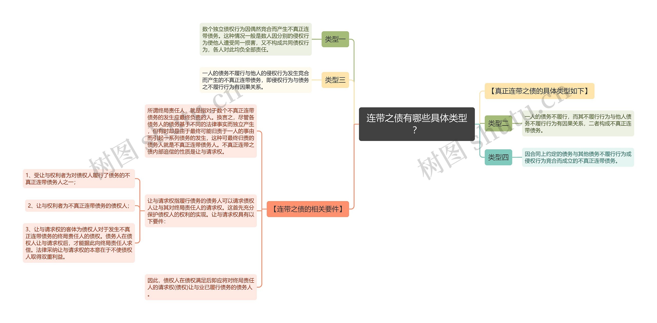 连带之债有哪些具体类型？