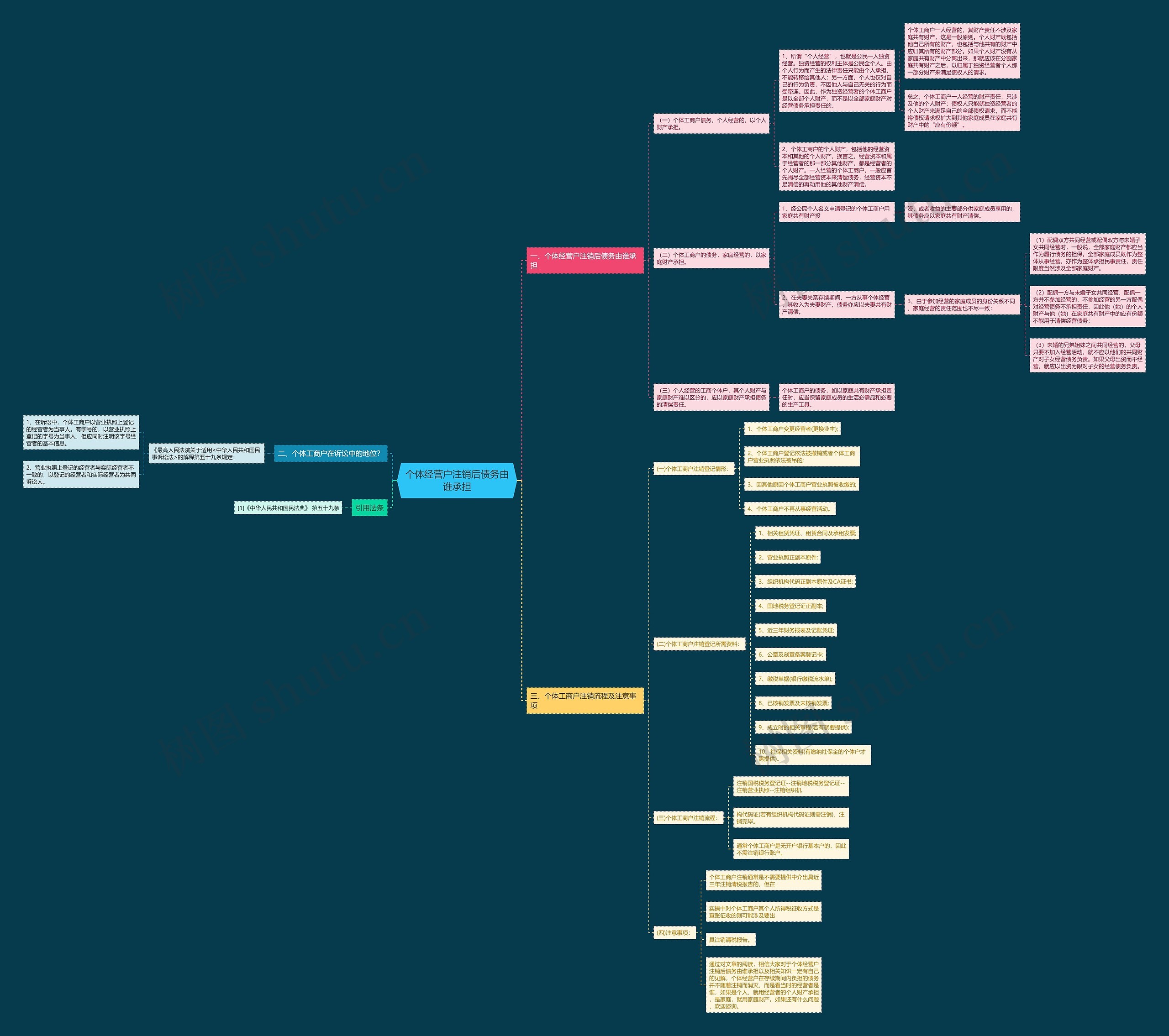 个体经营户注销后债务由谁承担思维导图