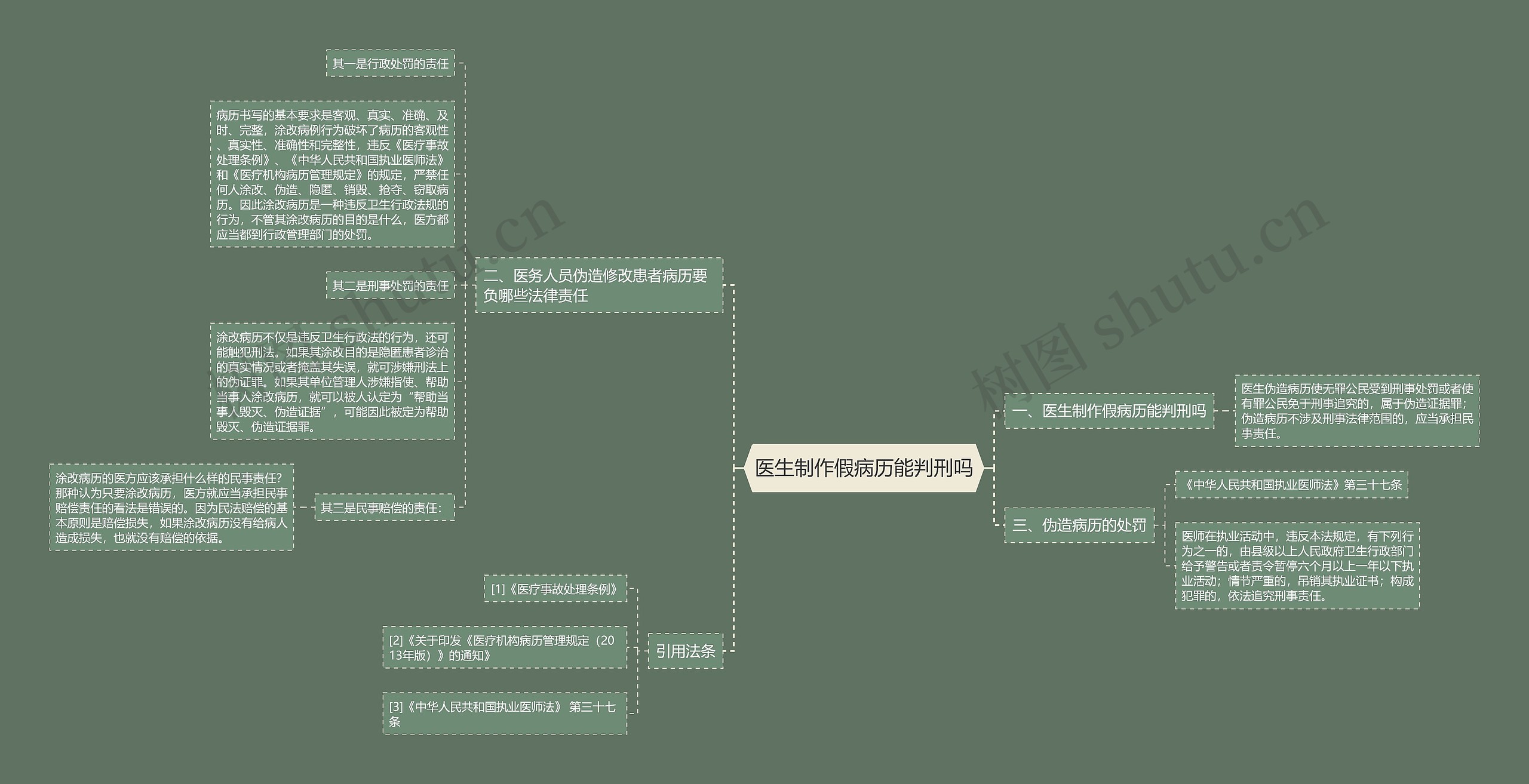 医生制作假病历能判刑吗思维导图