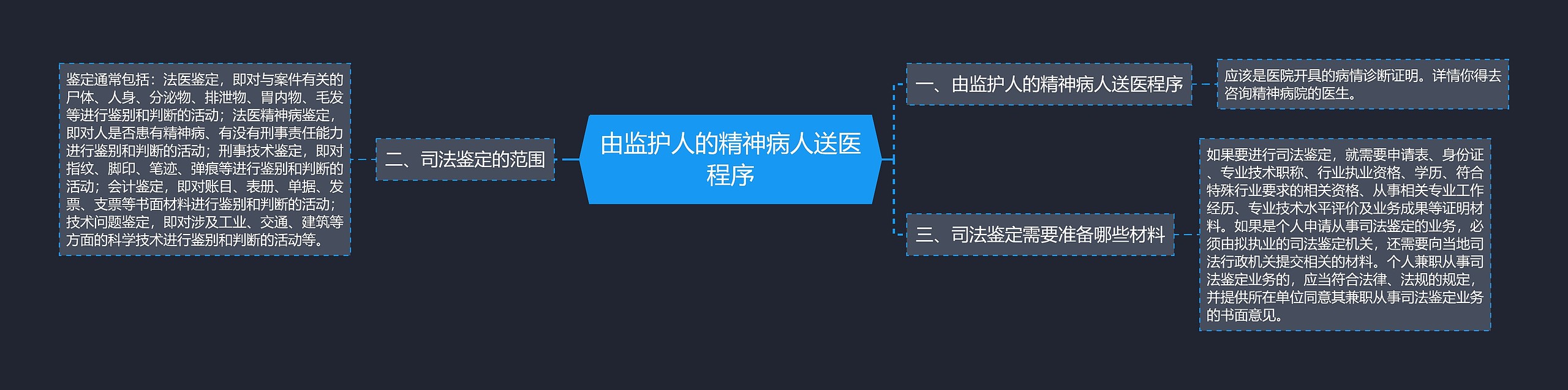 由监护人的精神病人送医程序思维导图