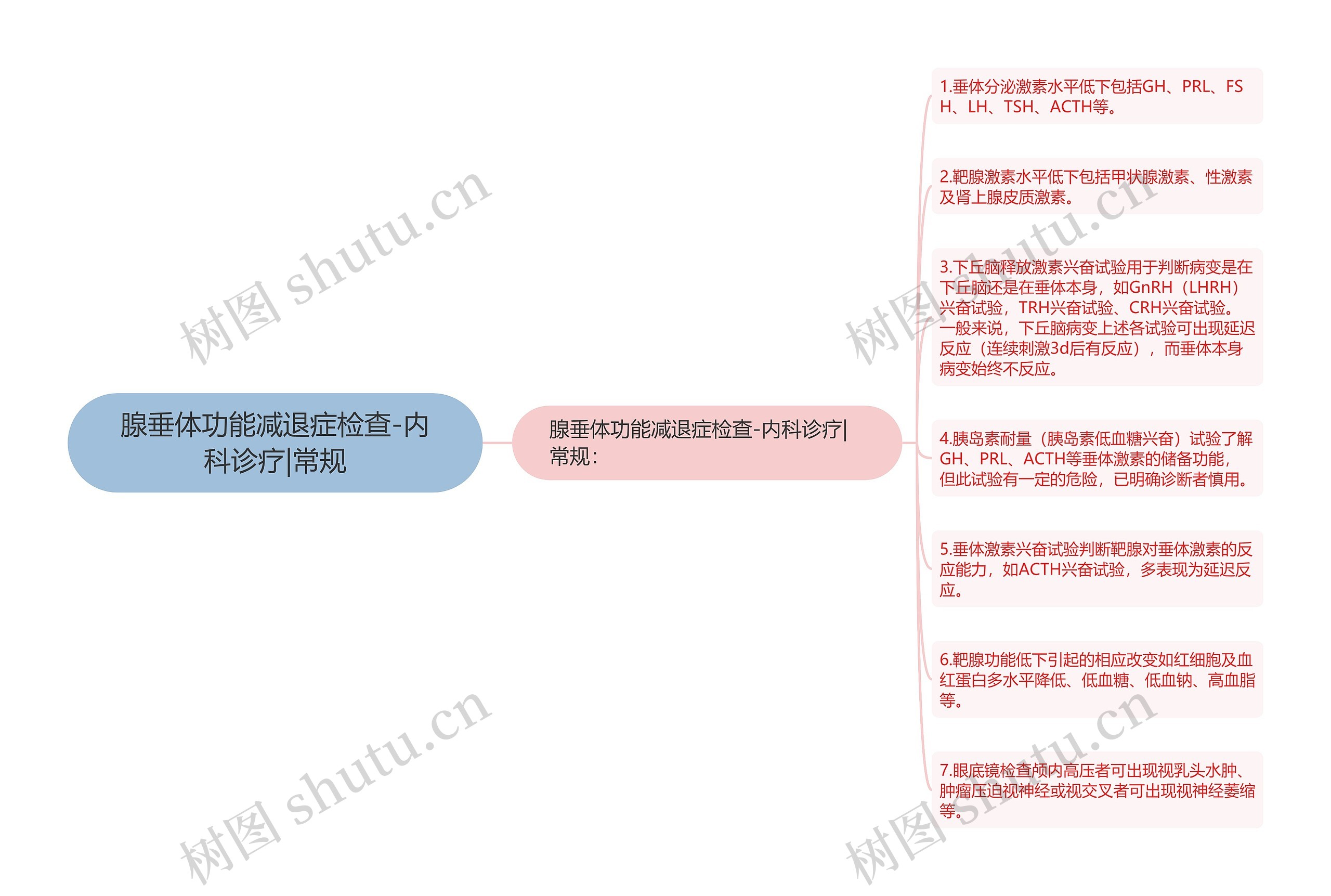 腺垂体功能减退症检查-内科诊疗|常规思维导图