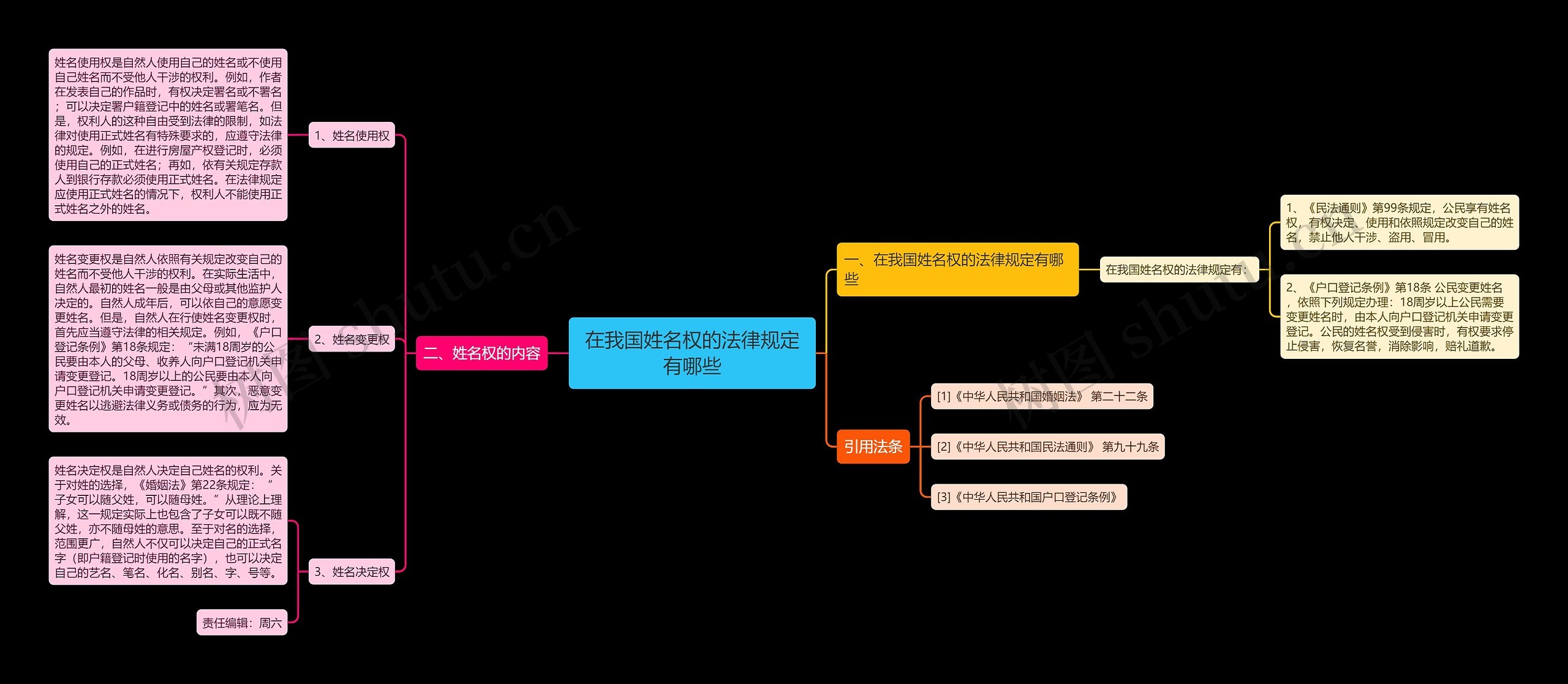 在我国姓名权的法律规定有哪些思维导图