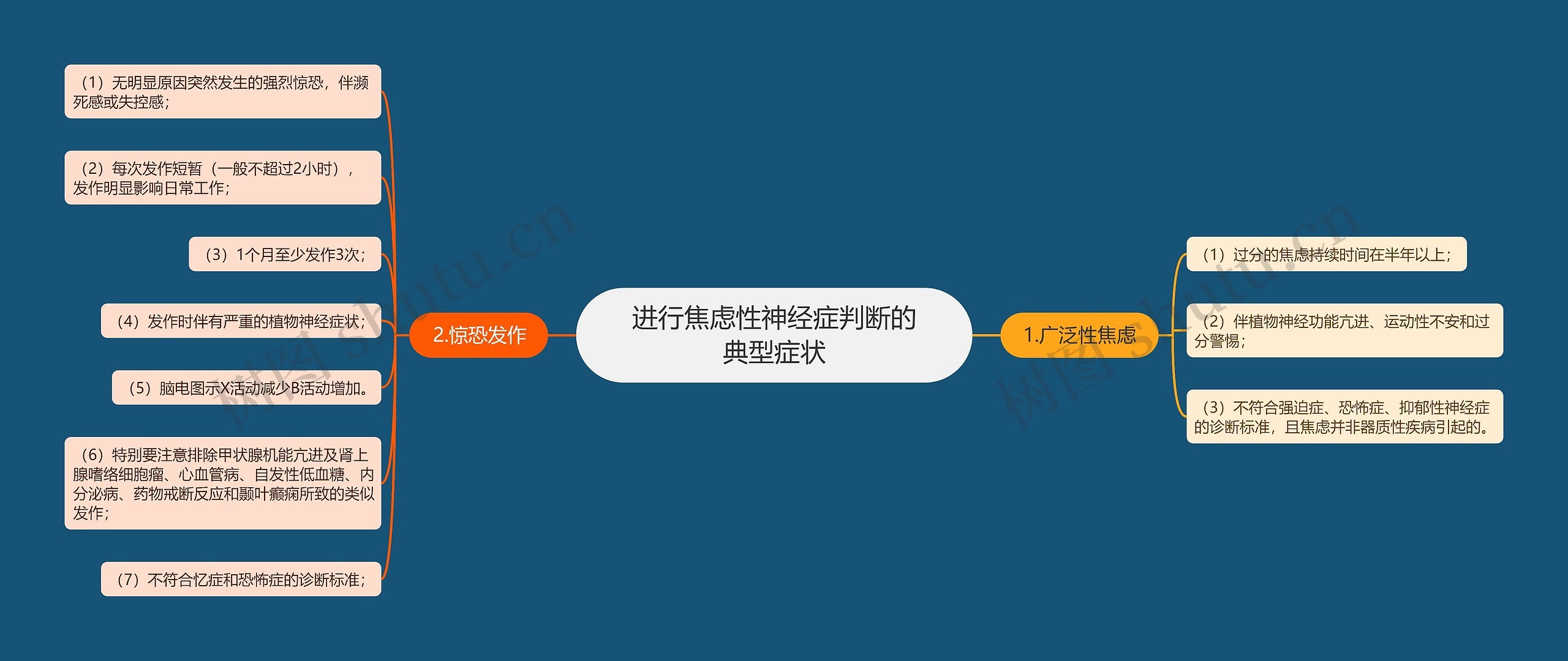 进行焦虑性神经症判断的典型症状思维导图