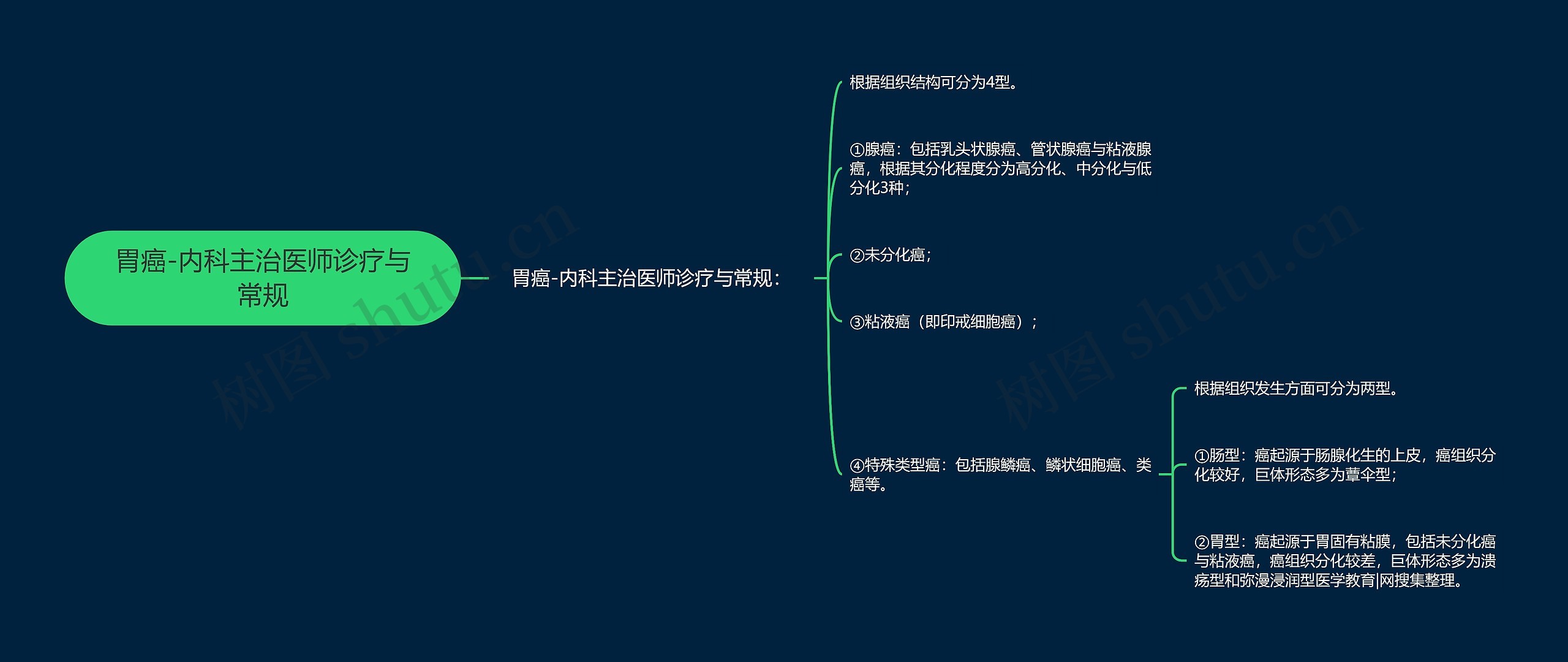 胃癌-内科主治医师诊疗与常规 胃癌-内科主治医师诊疗与常规