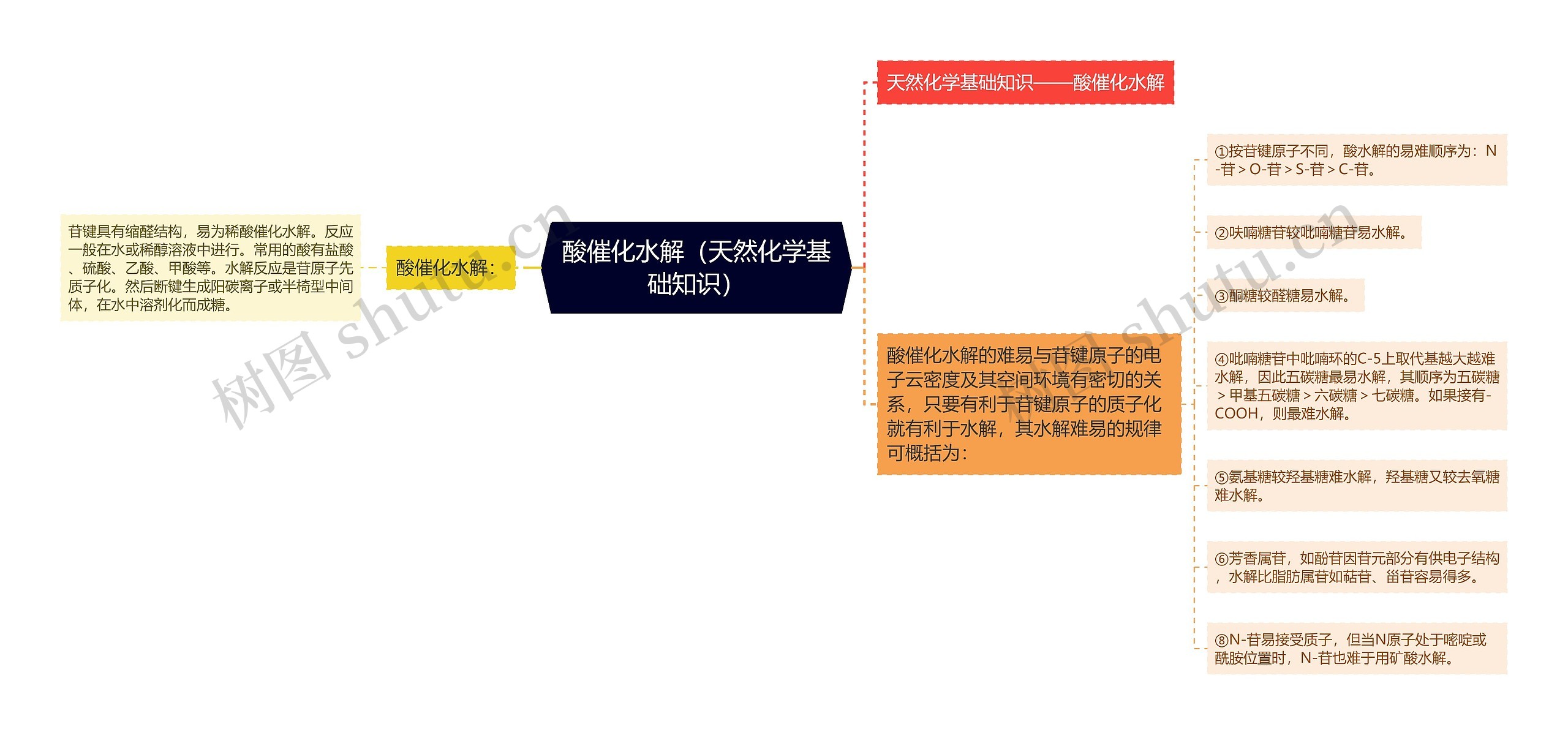 酸催化水解（天然化学基础知识）思维导图