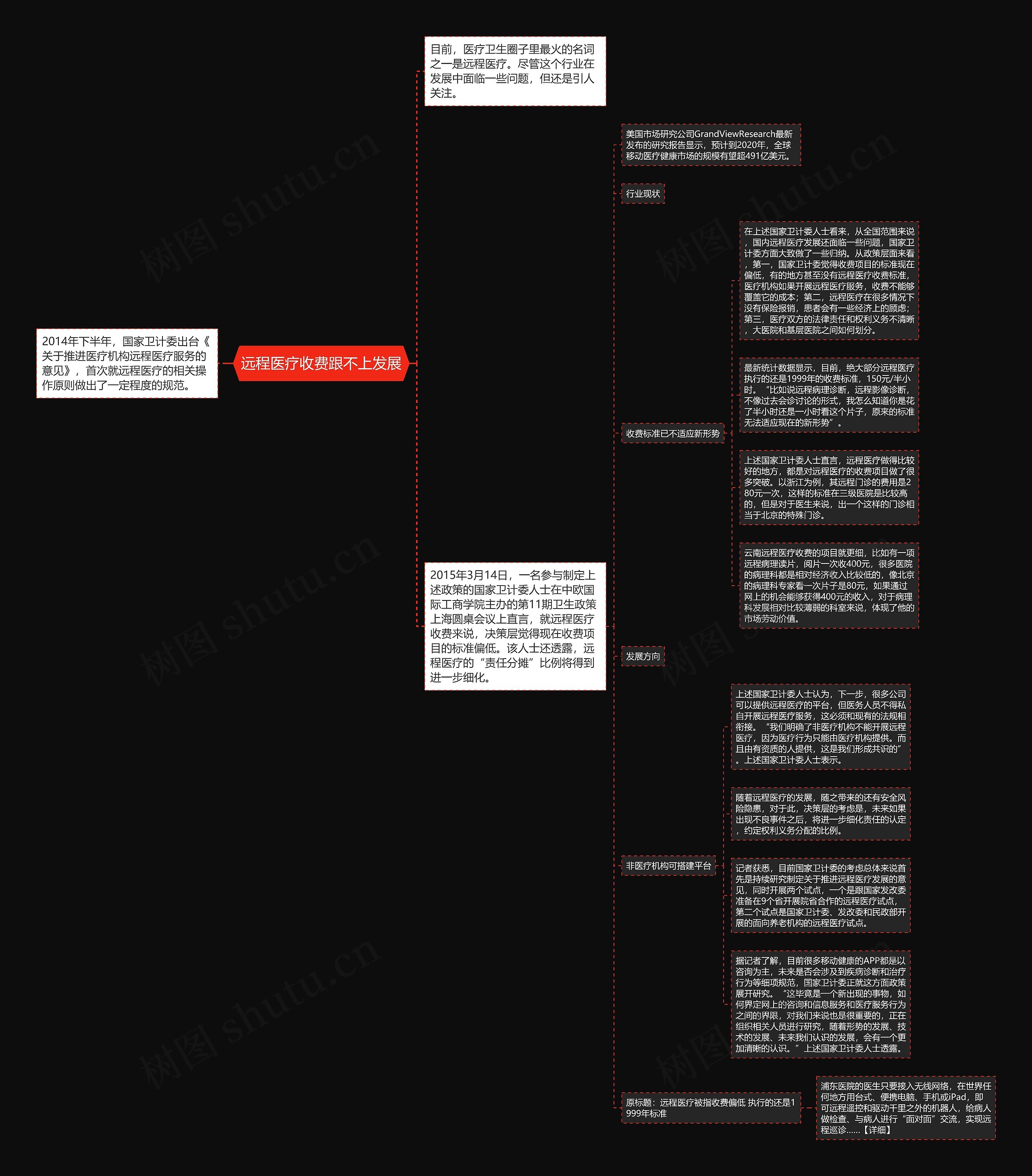 远程医疗收费跟不上发展思维导图