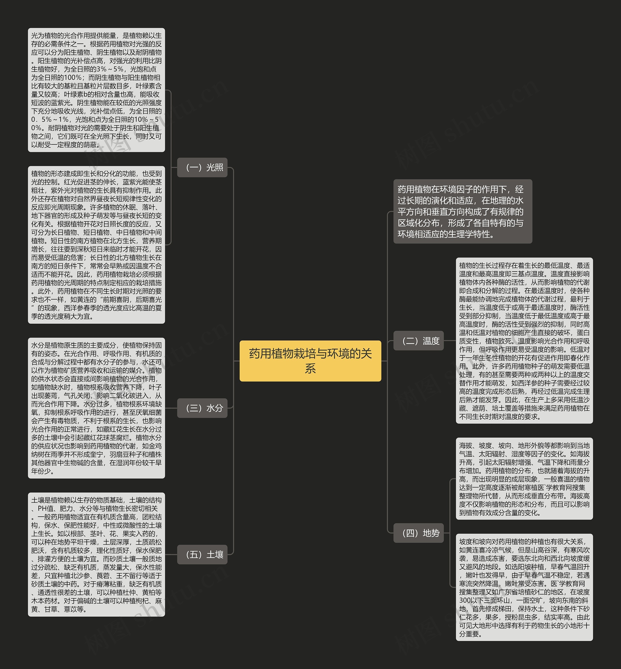 药用植物栽培与环境的关系思维导图