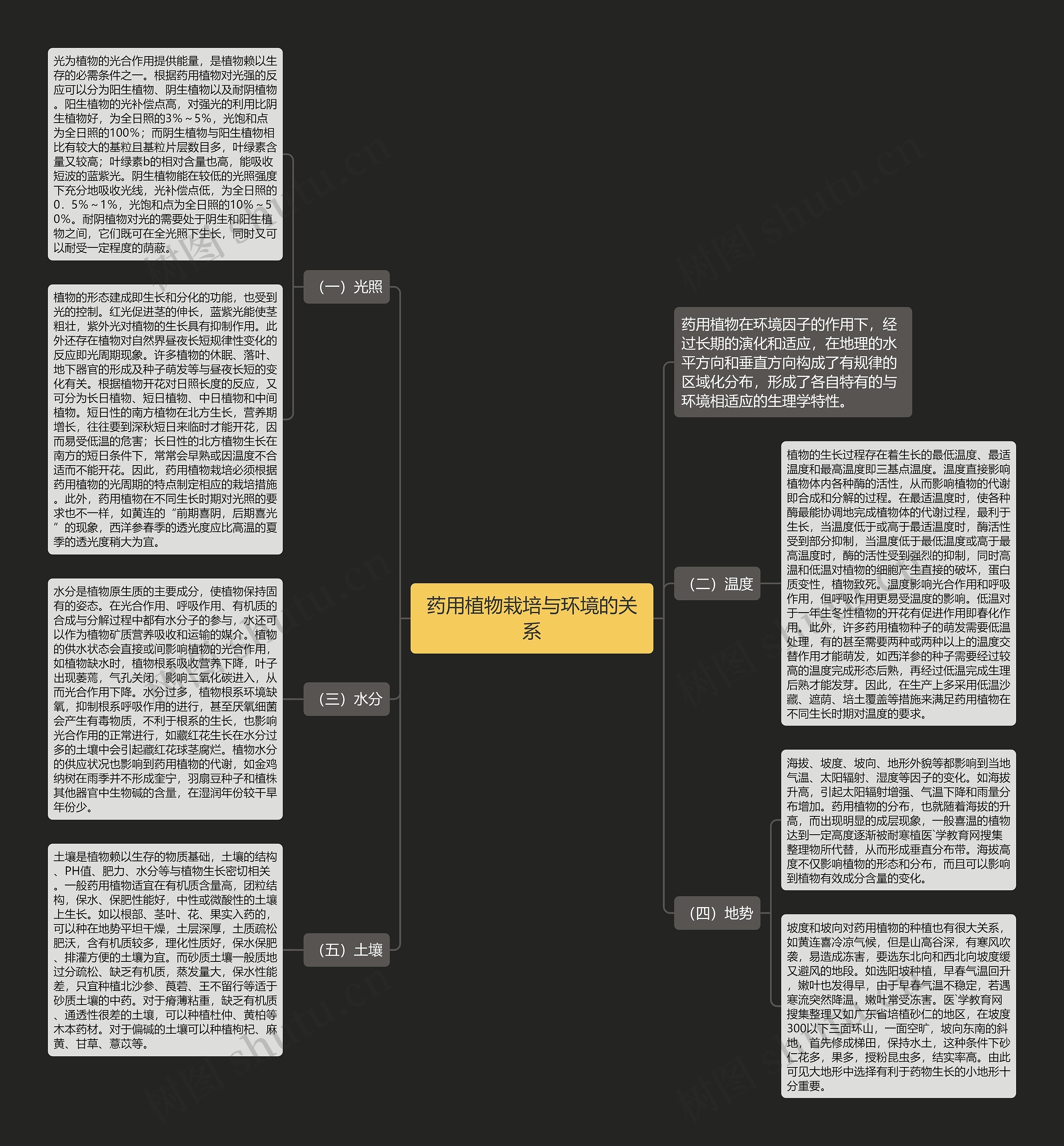 药用植物栽培与环境的关系 药用植物栽培与环境的关系