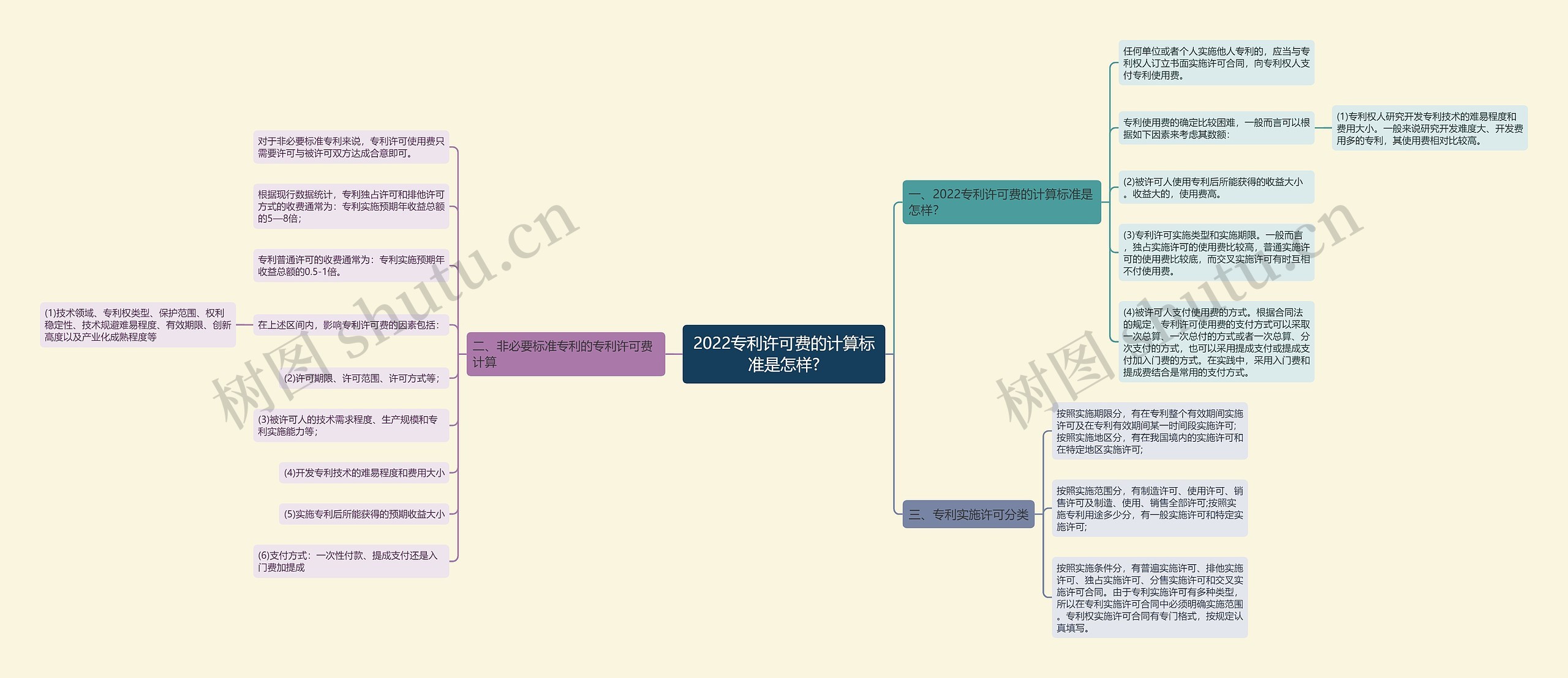 2022专利许可费的计算标准是怎样?思维导图