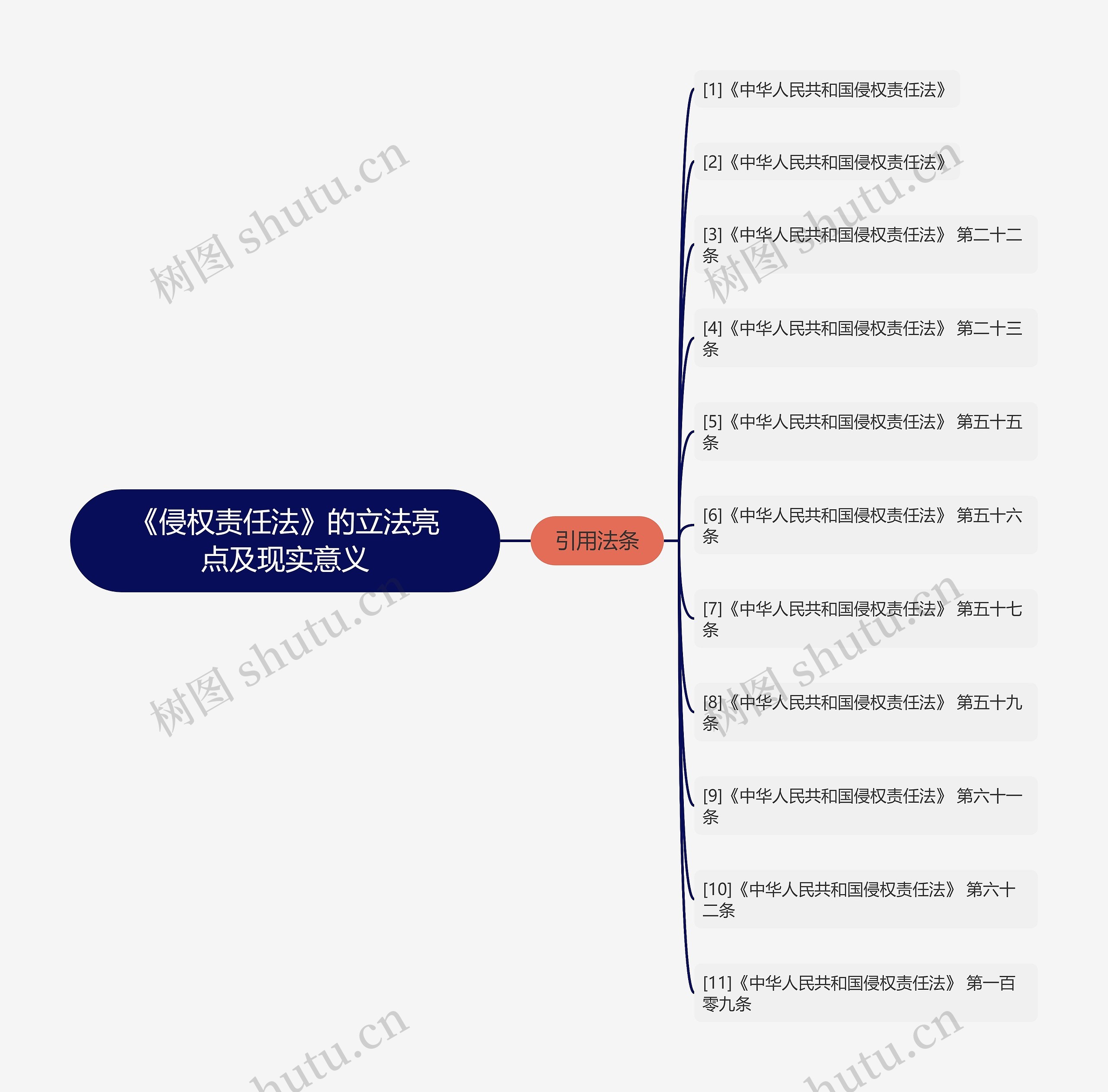 《侵权责任法》的立法亮点及现实意义思维导图