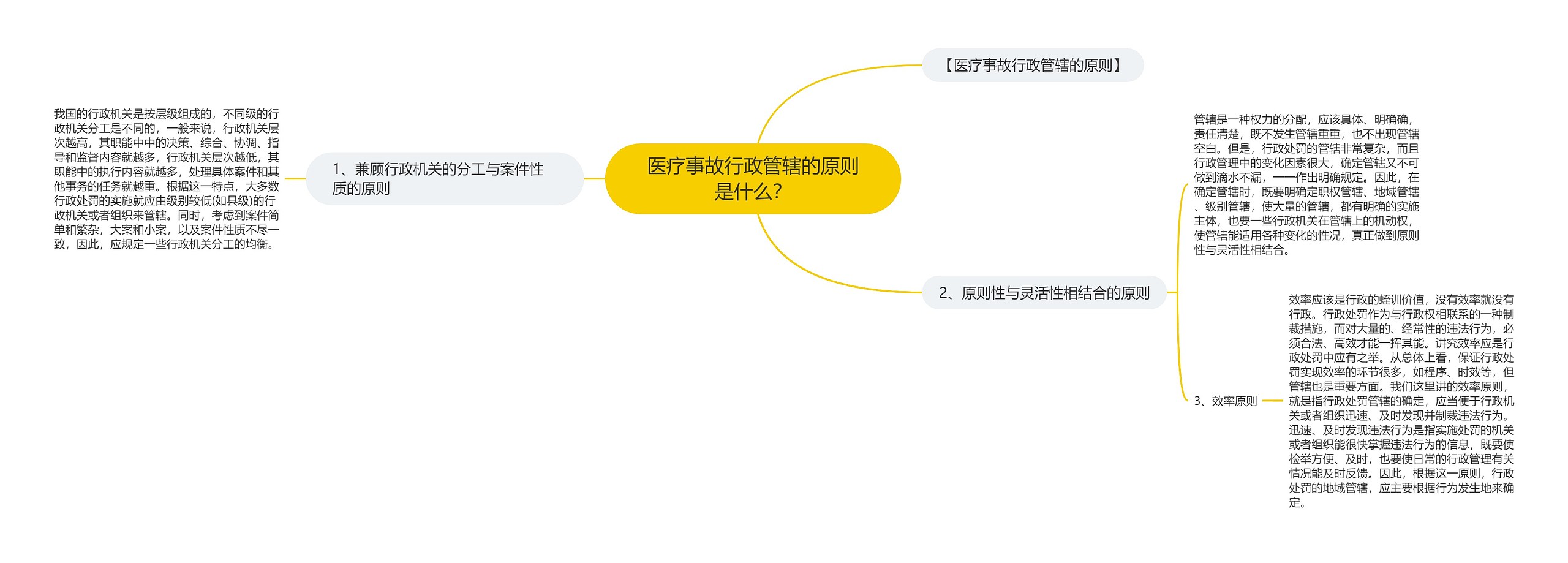 医疗事故行政管辖的原则是什么？思维导图