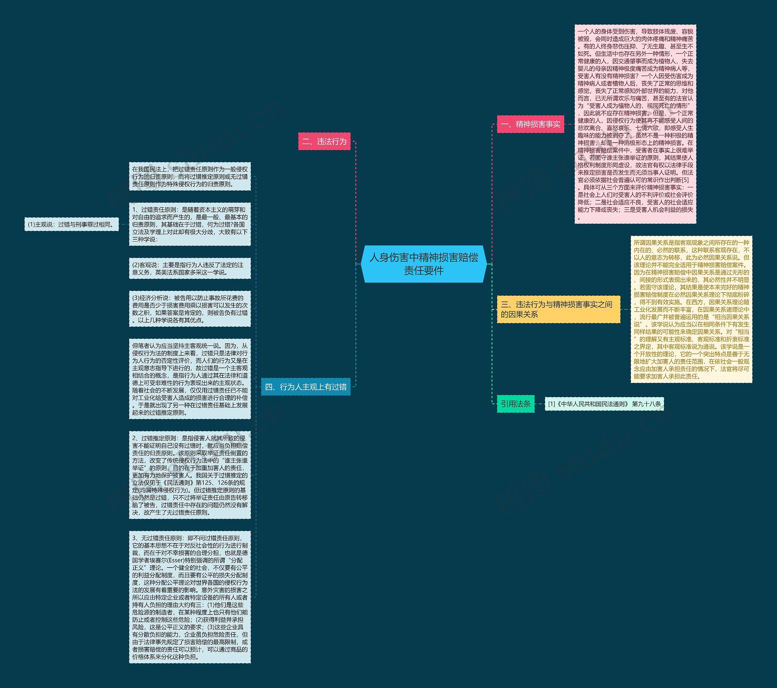人身伤害中精神损害赔偿责任要件思维导图