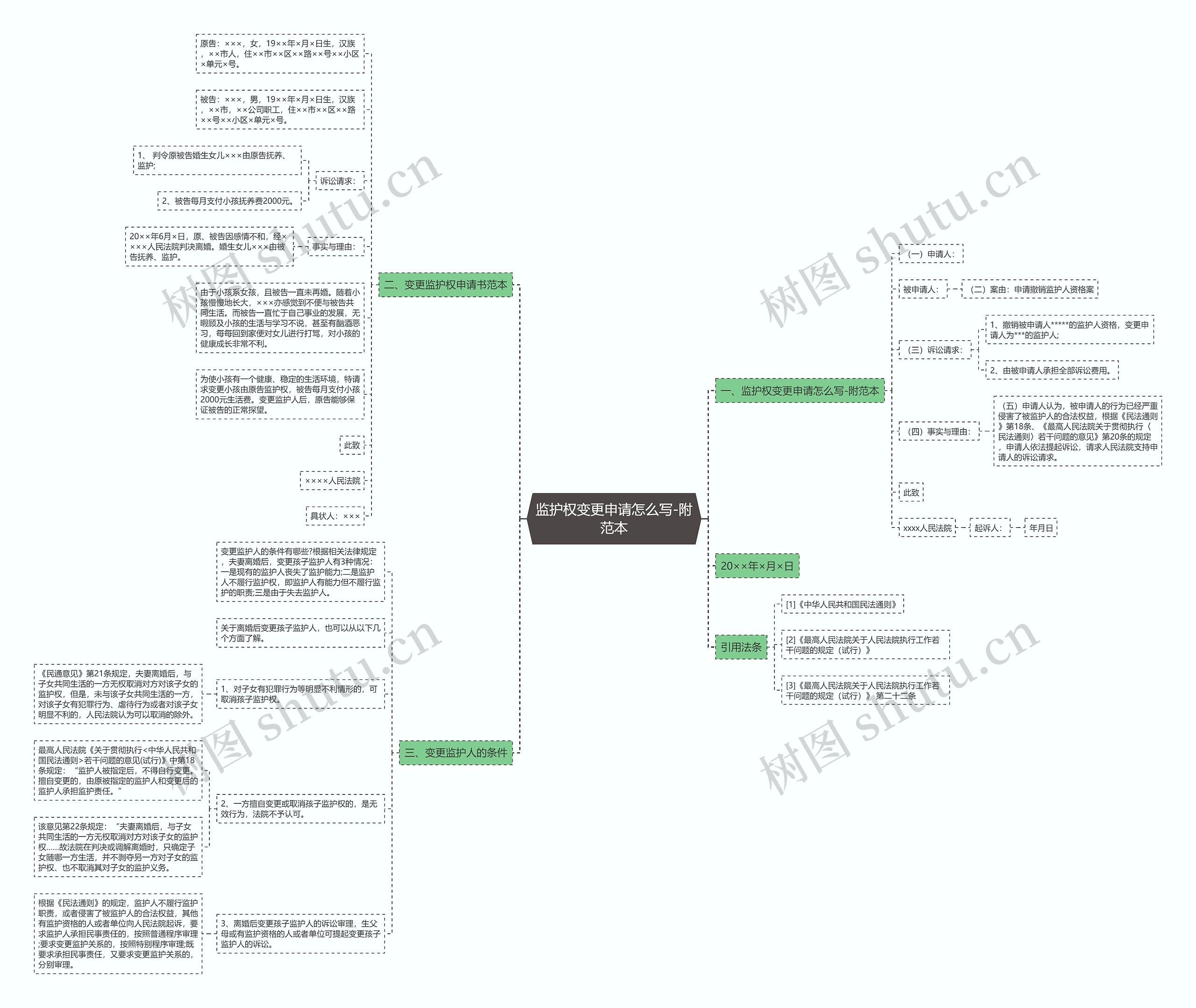 监护权变更申请怎么写-附范本思维导图