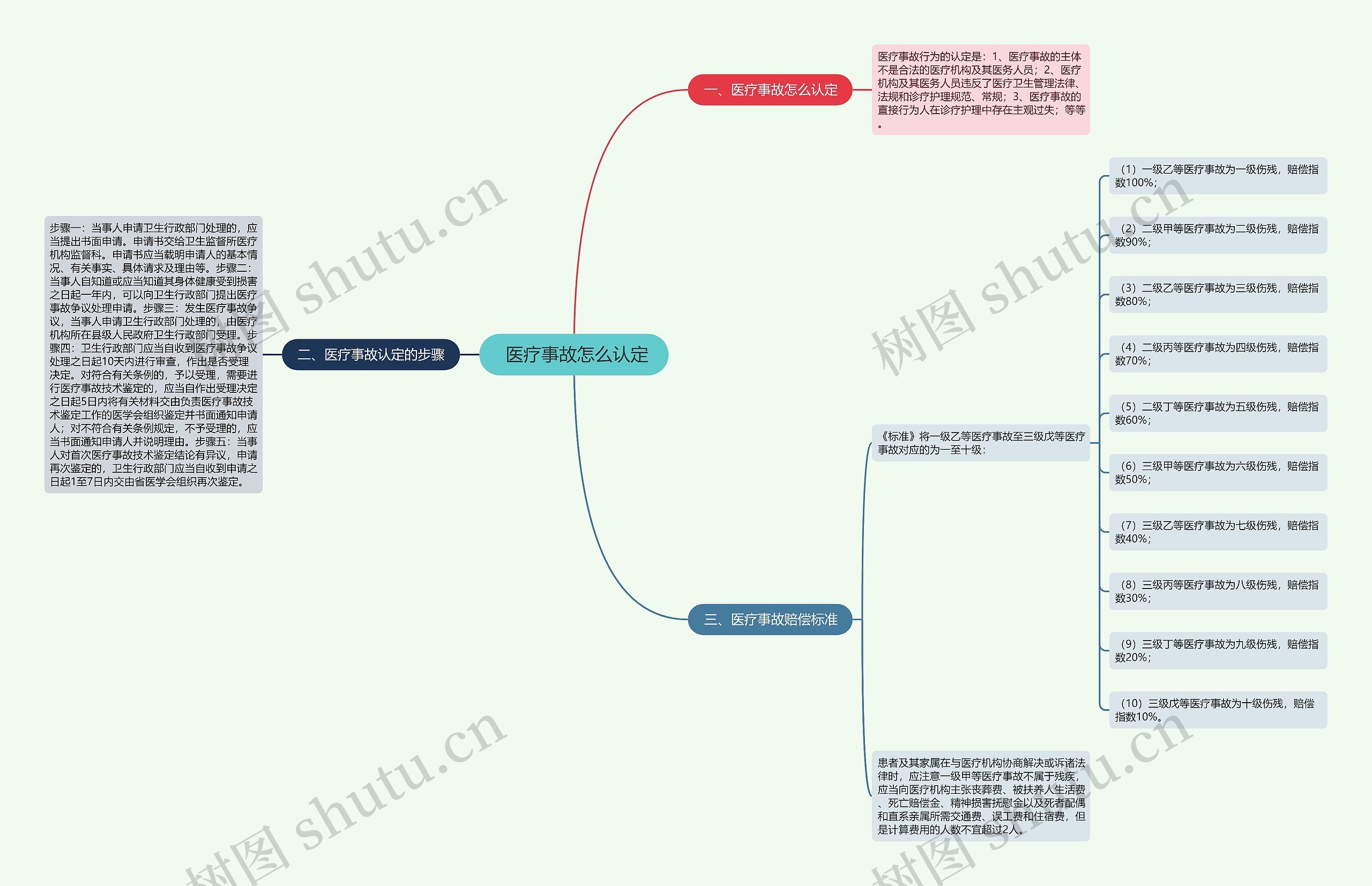 医疗事故怎么认定 医疗事故怎么认定