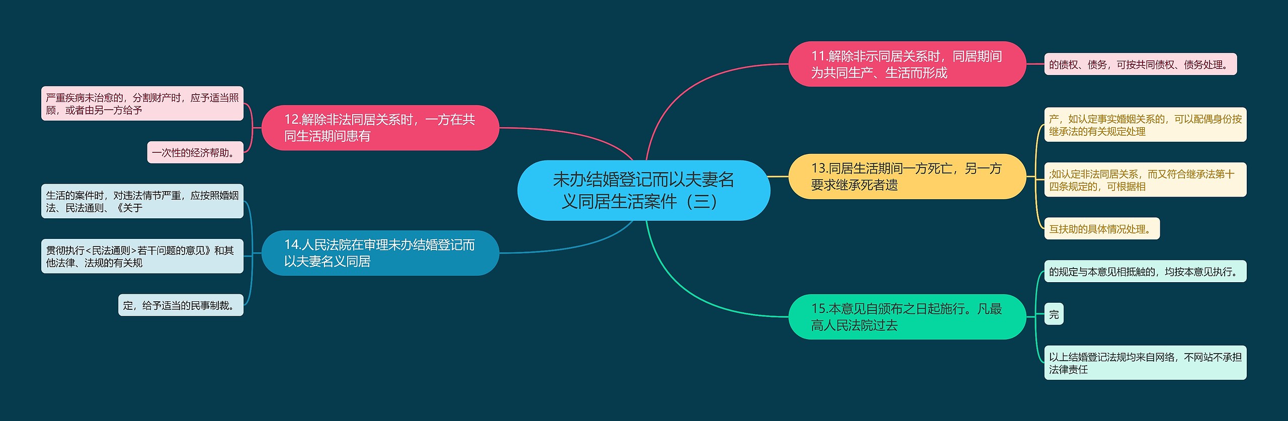 未办结婚登记而以夫妻名义同居生活案件（三）思维导图