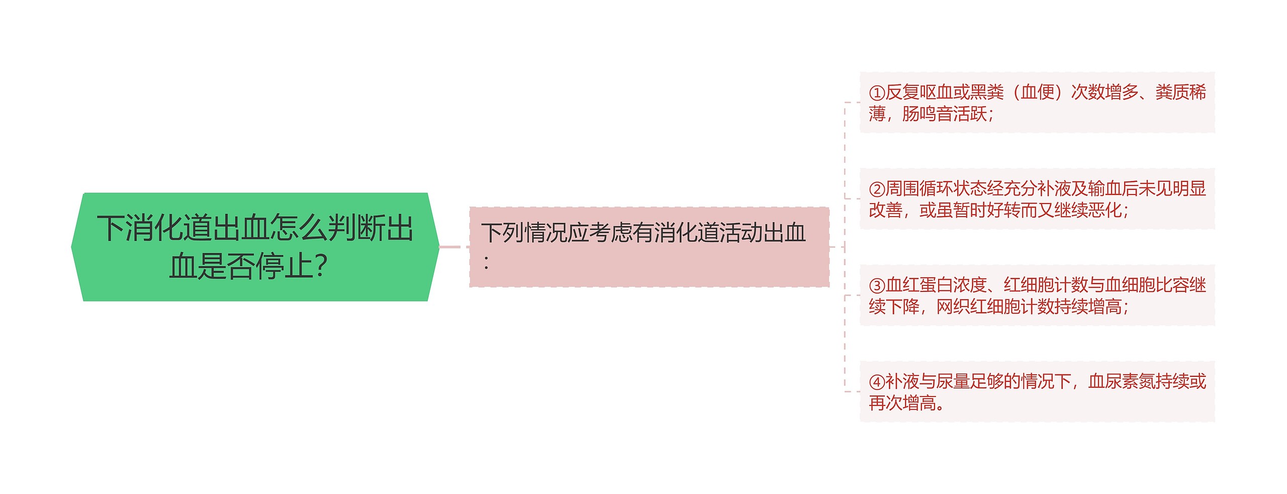 下消化道出血怎么判断出血是否停止？思维导图