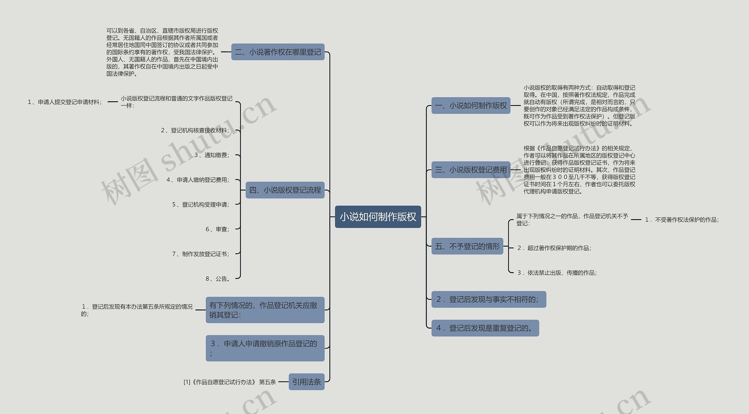 小说如何制作版权思维导图
