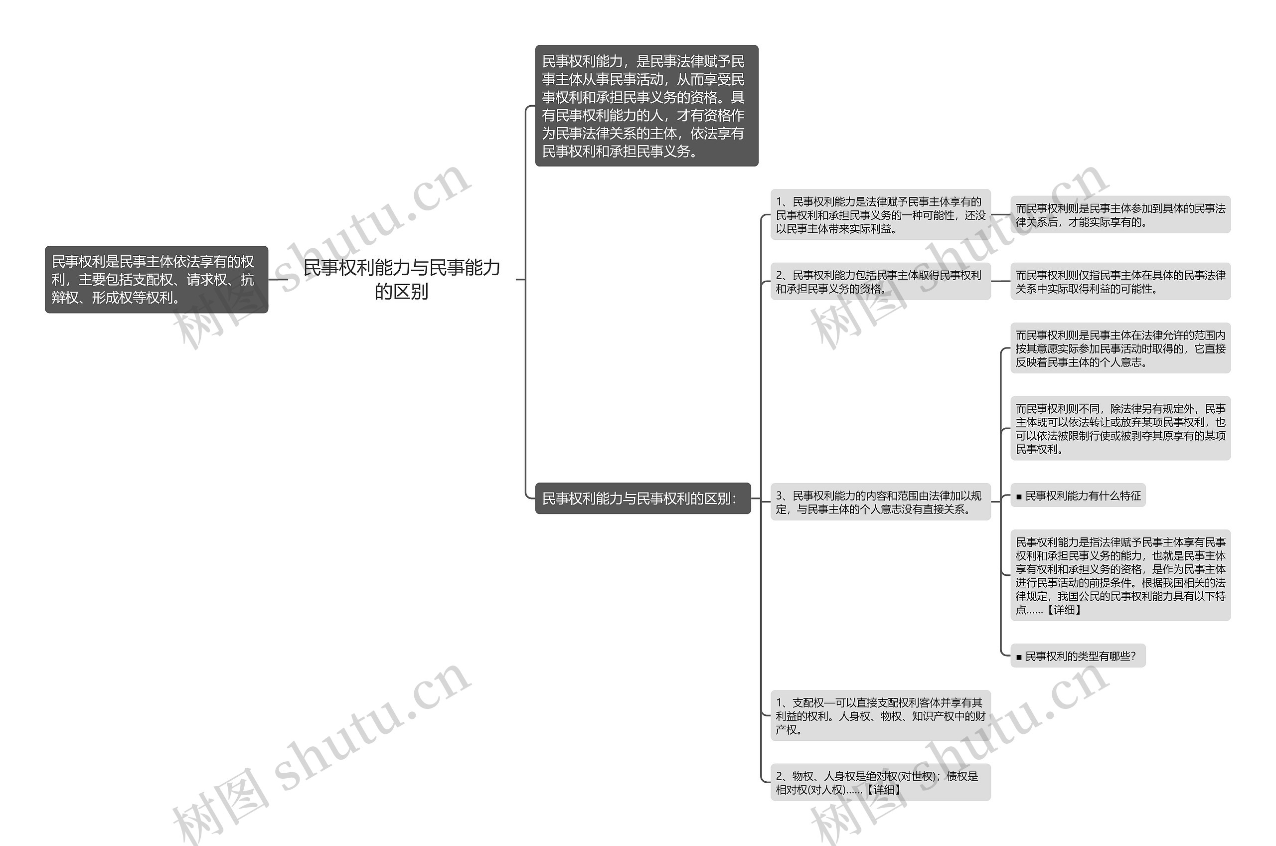 民事权利能力与民事能力的区别思维导图