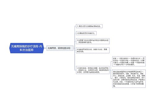 无痛胃肠镜的诊疗流程-内科主治医师