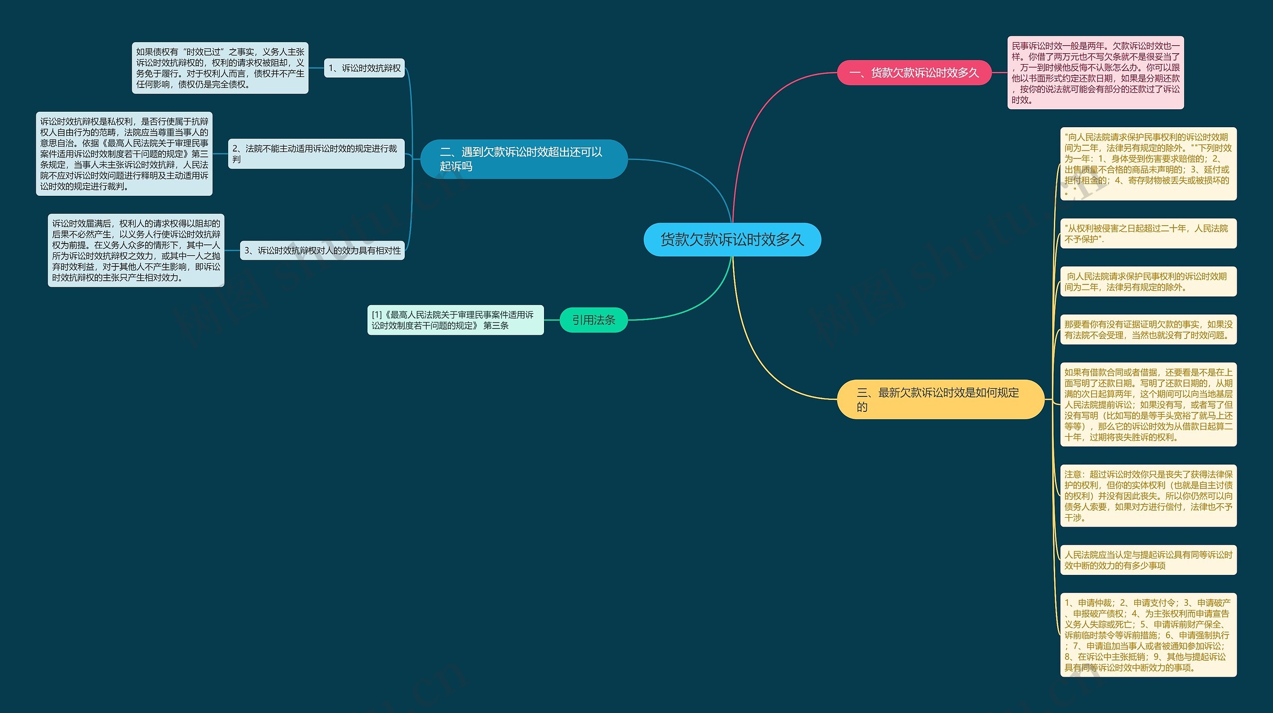 货款欠款诉讼时效多久思维导图