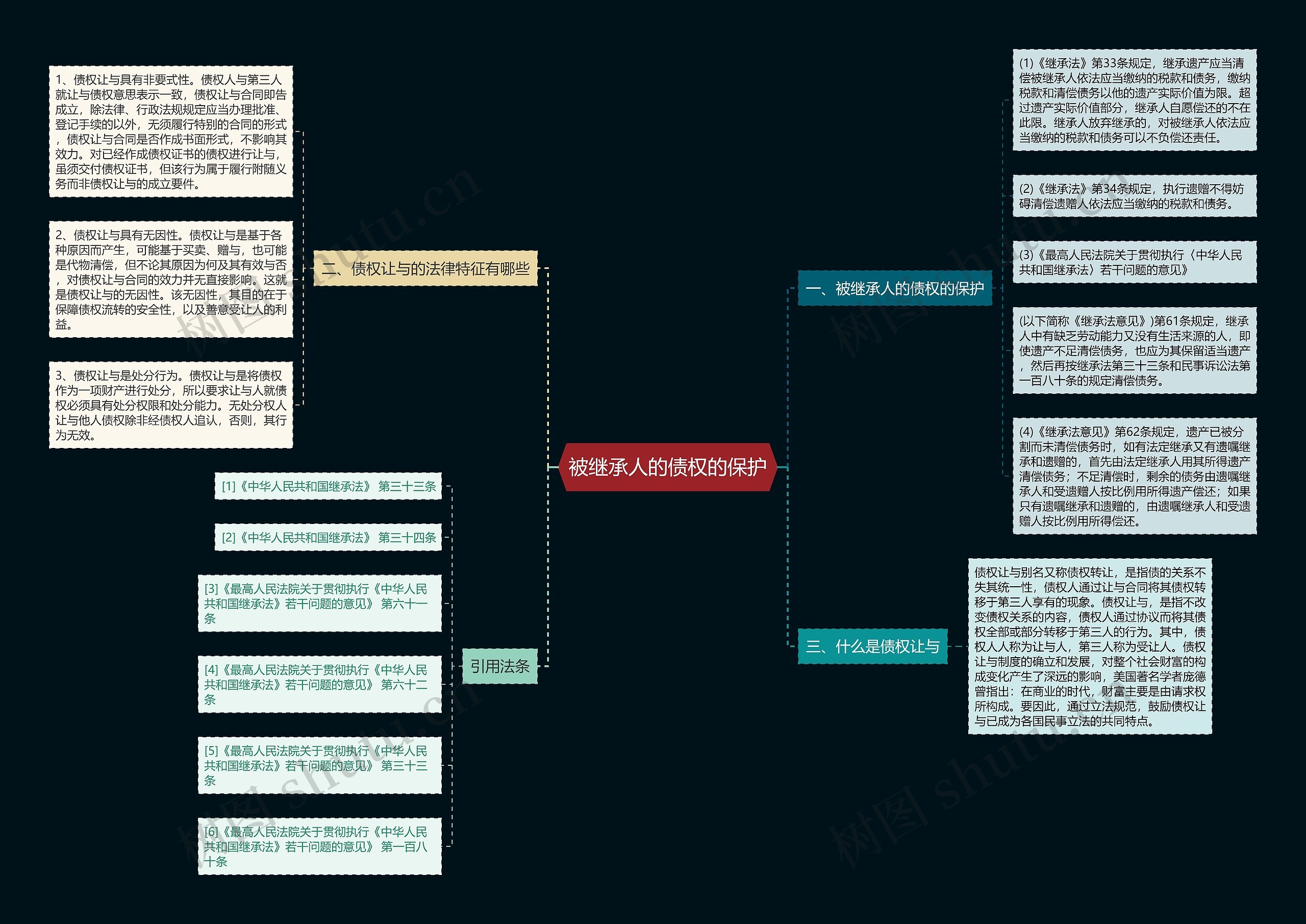 被继承人的债权的保护思维导图