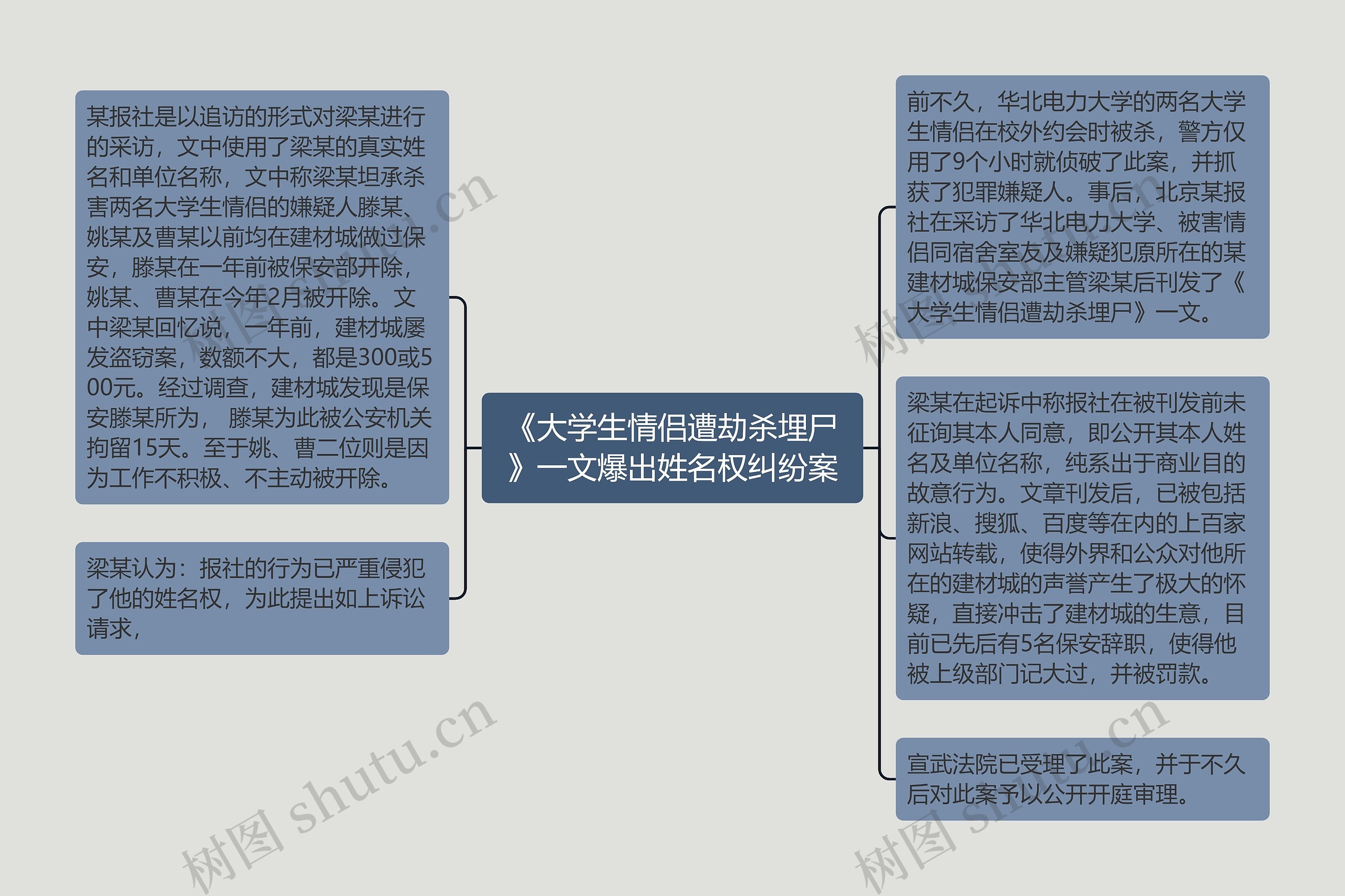 《大学生情侣遭劫杀埋尸》一文爆出姓名权纠纷案思维导图